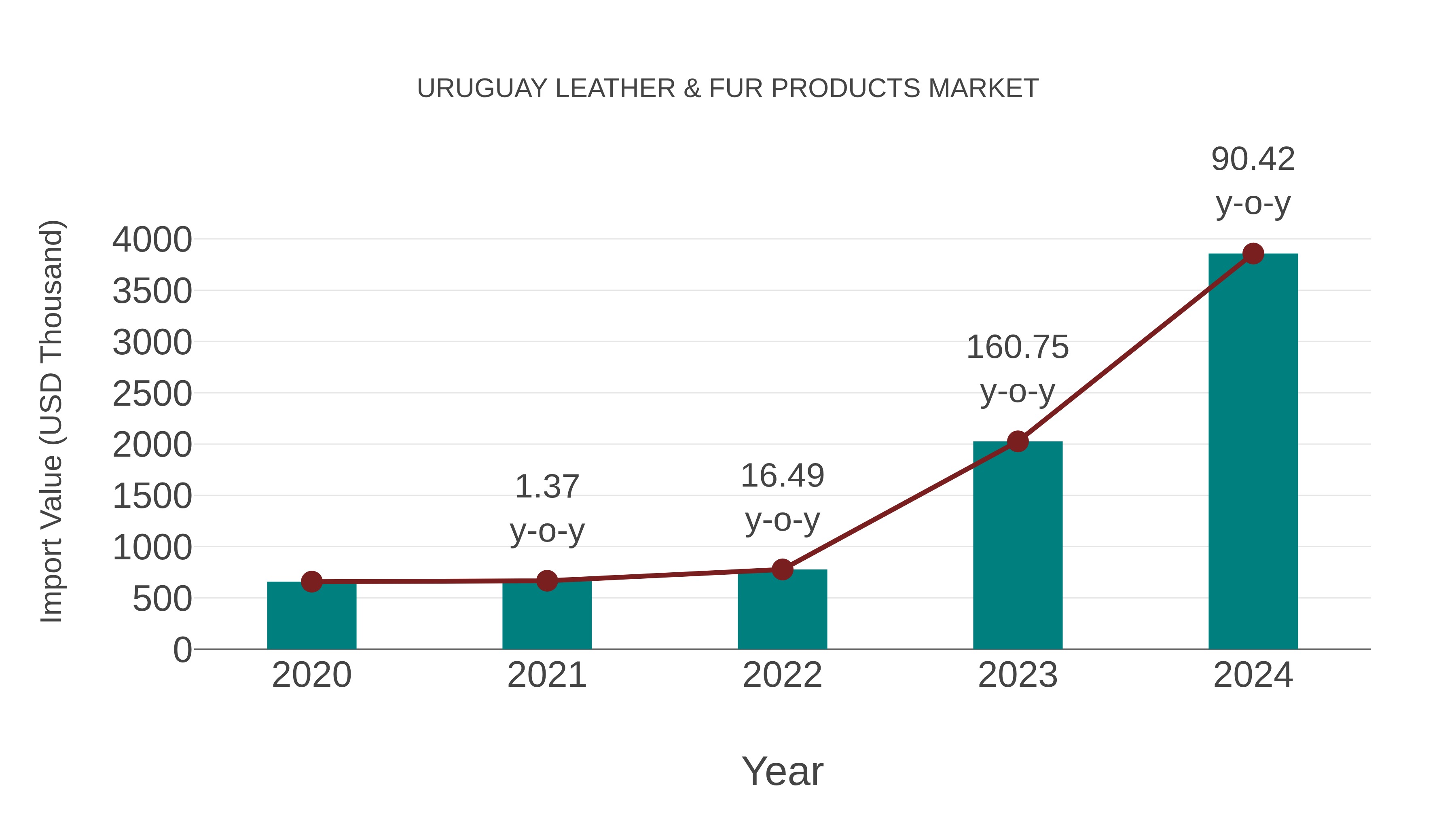  Uruguay Leather & Fur Products Market: Import Trend Analysis