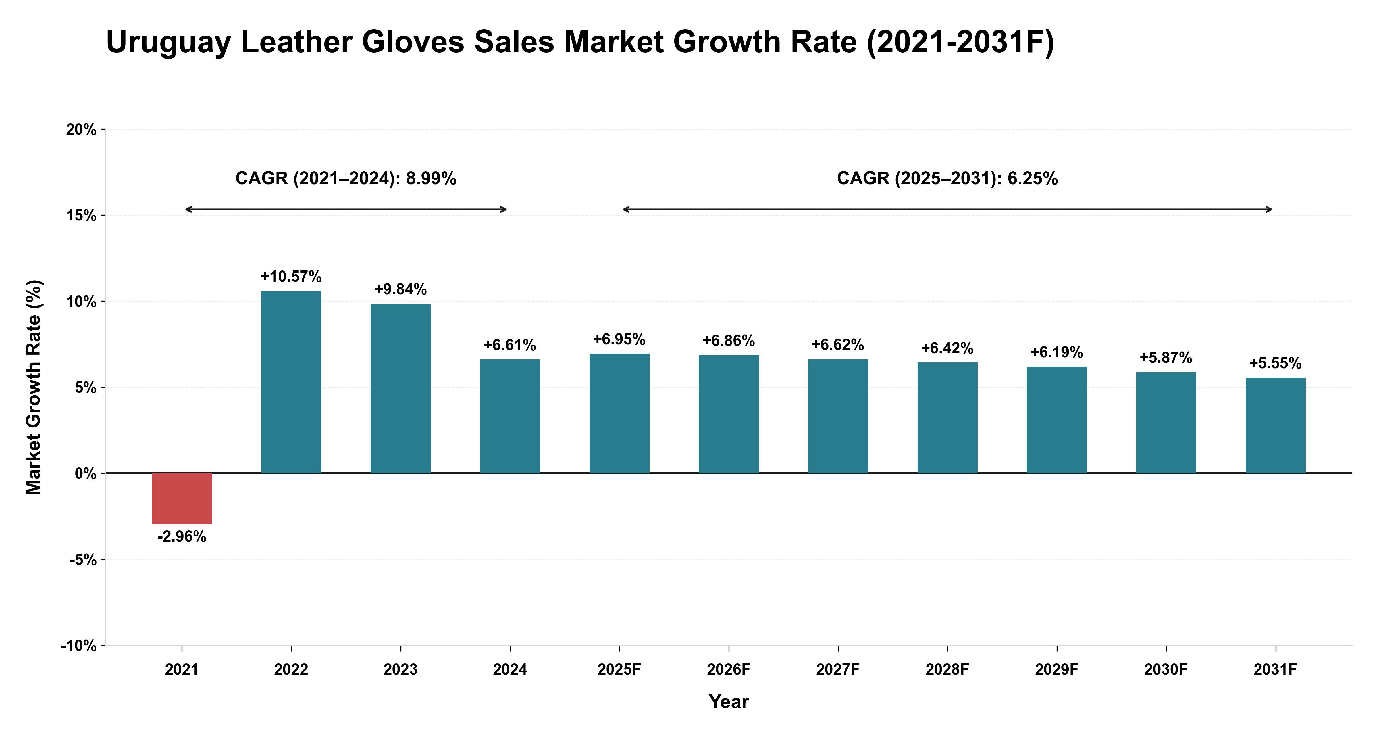 Uruguay Leather Gloves Sales Market Year-wise Growth Rate (2021-2031F)
