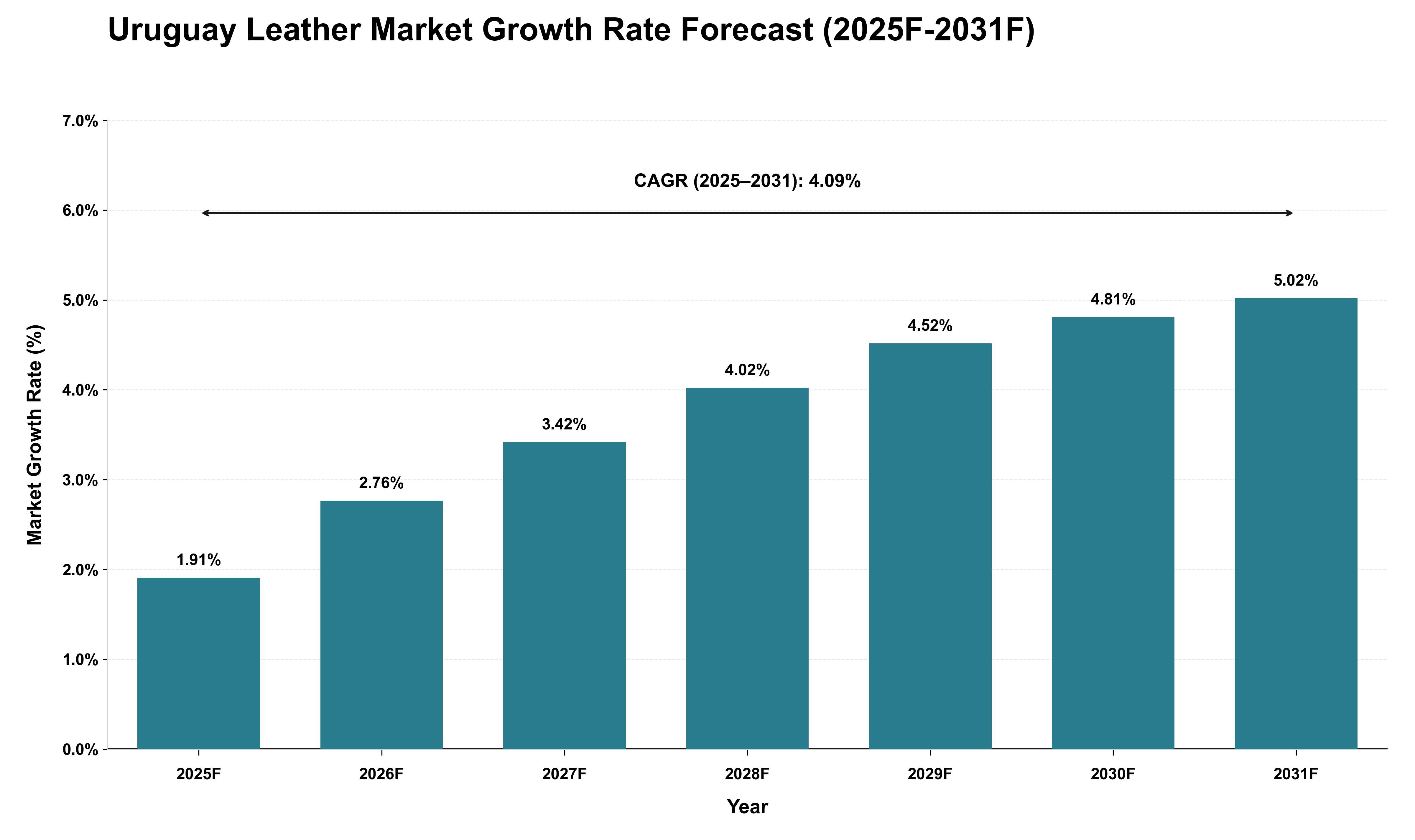 Uruguay Leather Market Growth Rate Analysis (2025 - 2031)