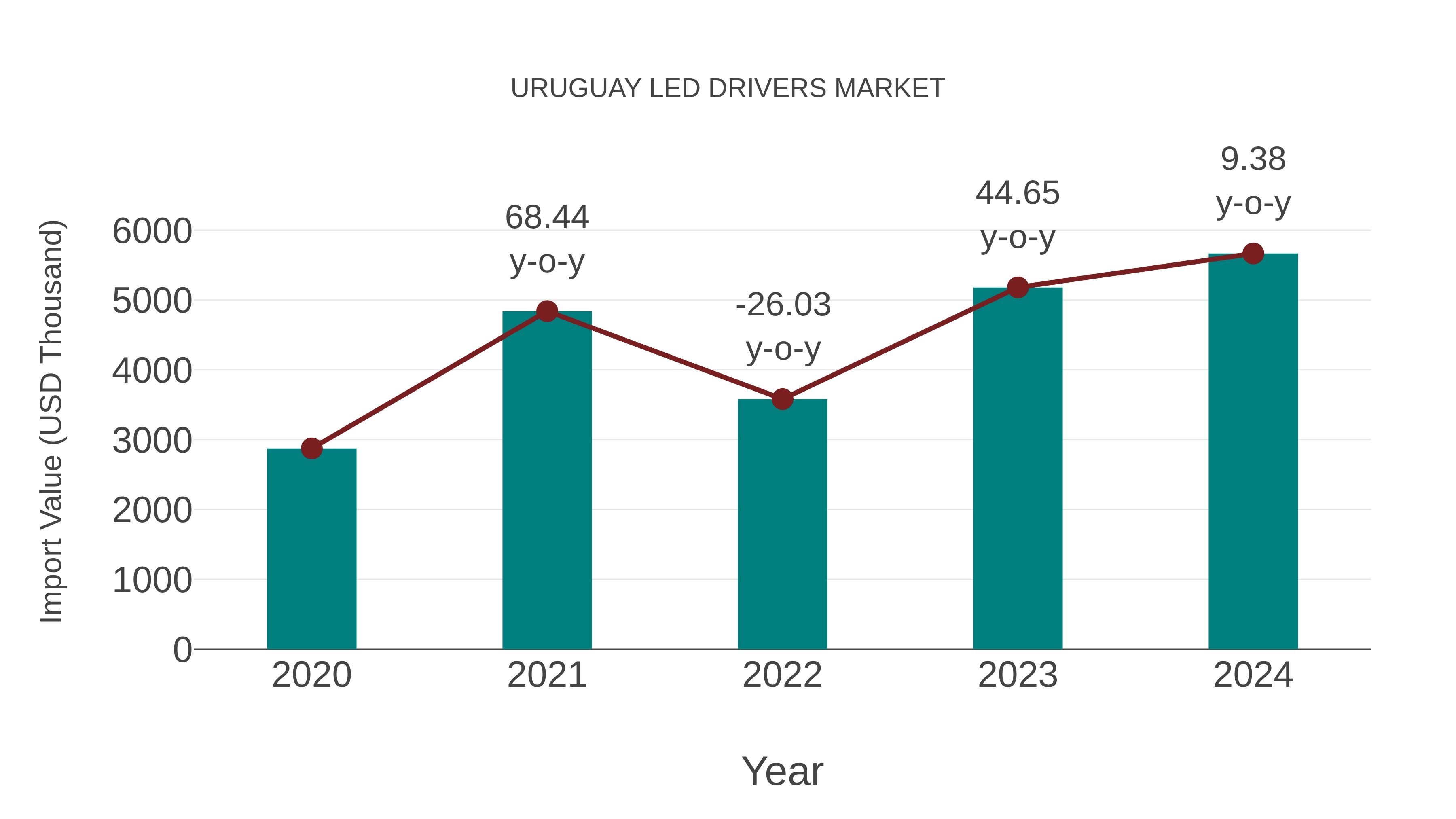  Uruguay Led Drivers Market: Import Trend Analysis