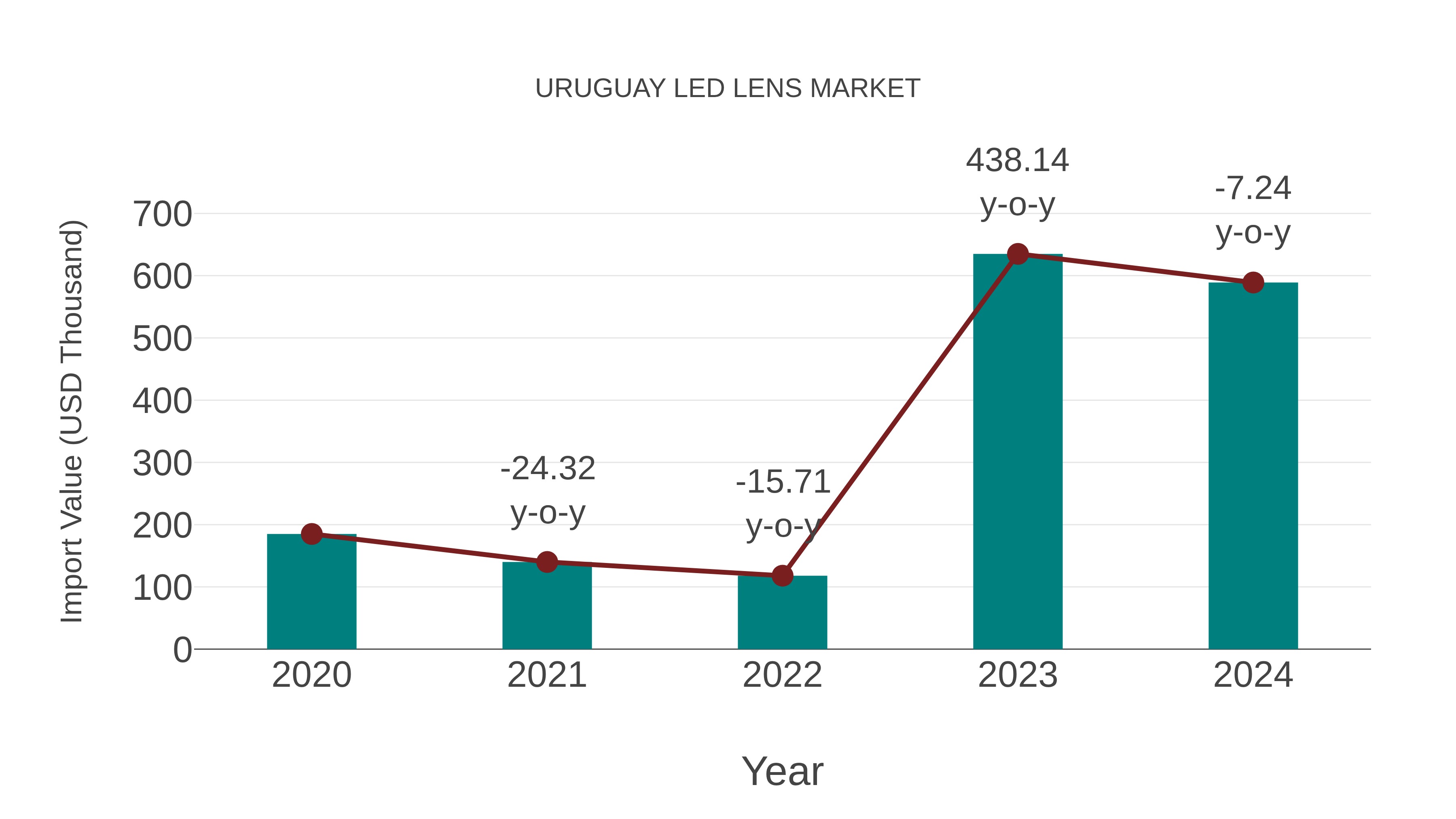  Uruguay Led Lens Market: Import Trend Analysis