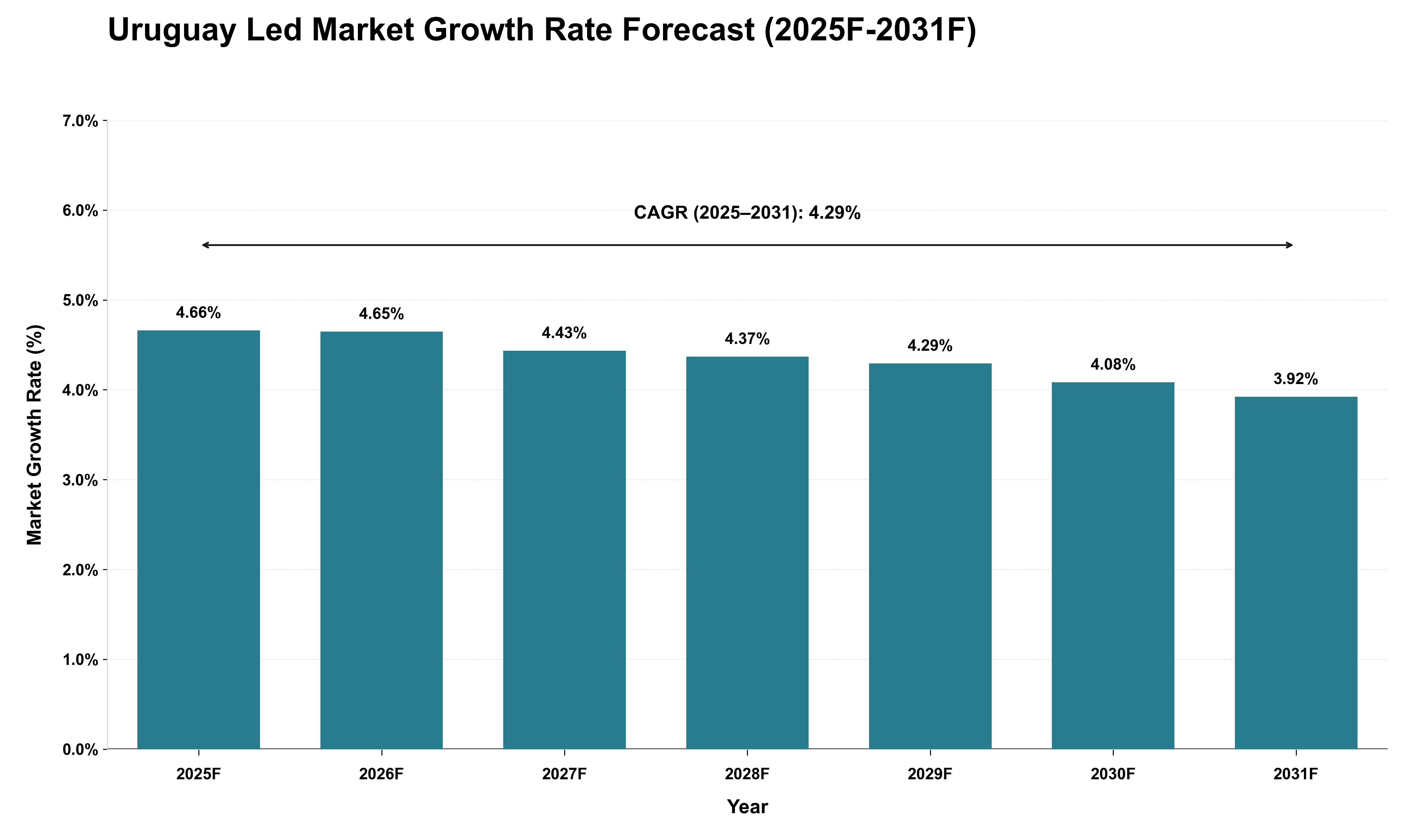 Uruguay Led Market Growth Rate Analysis (2025 - 2031)