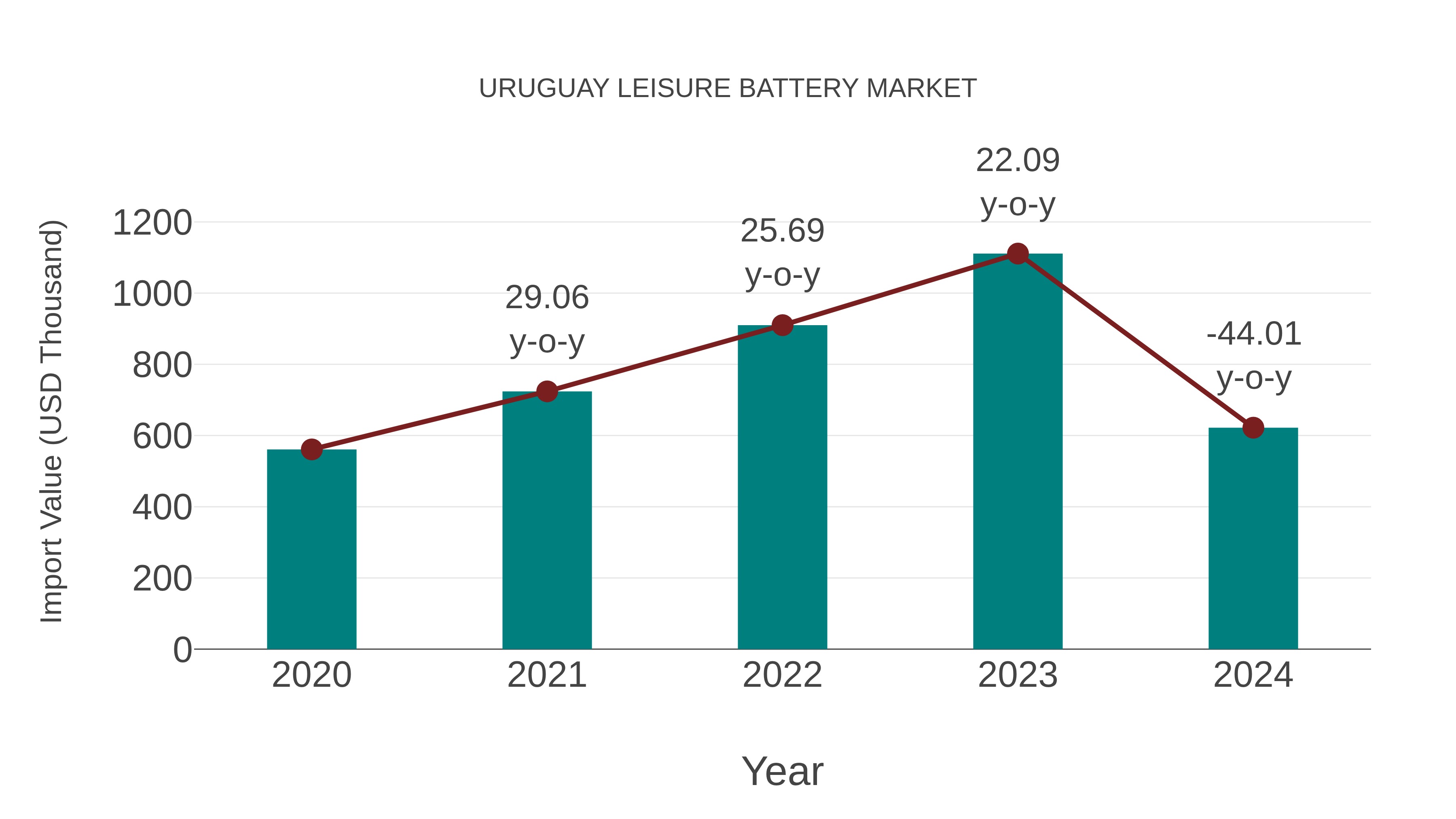  Uruguay Leisure Battery Market: Import Trend Analysis