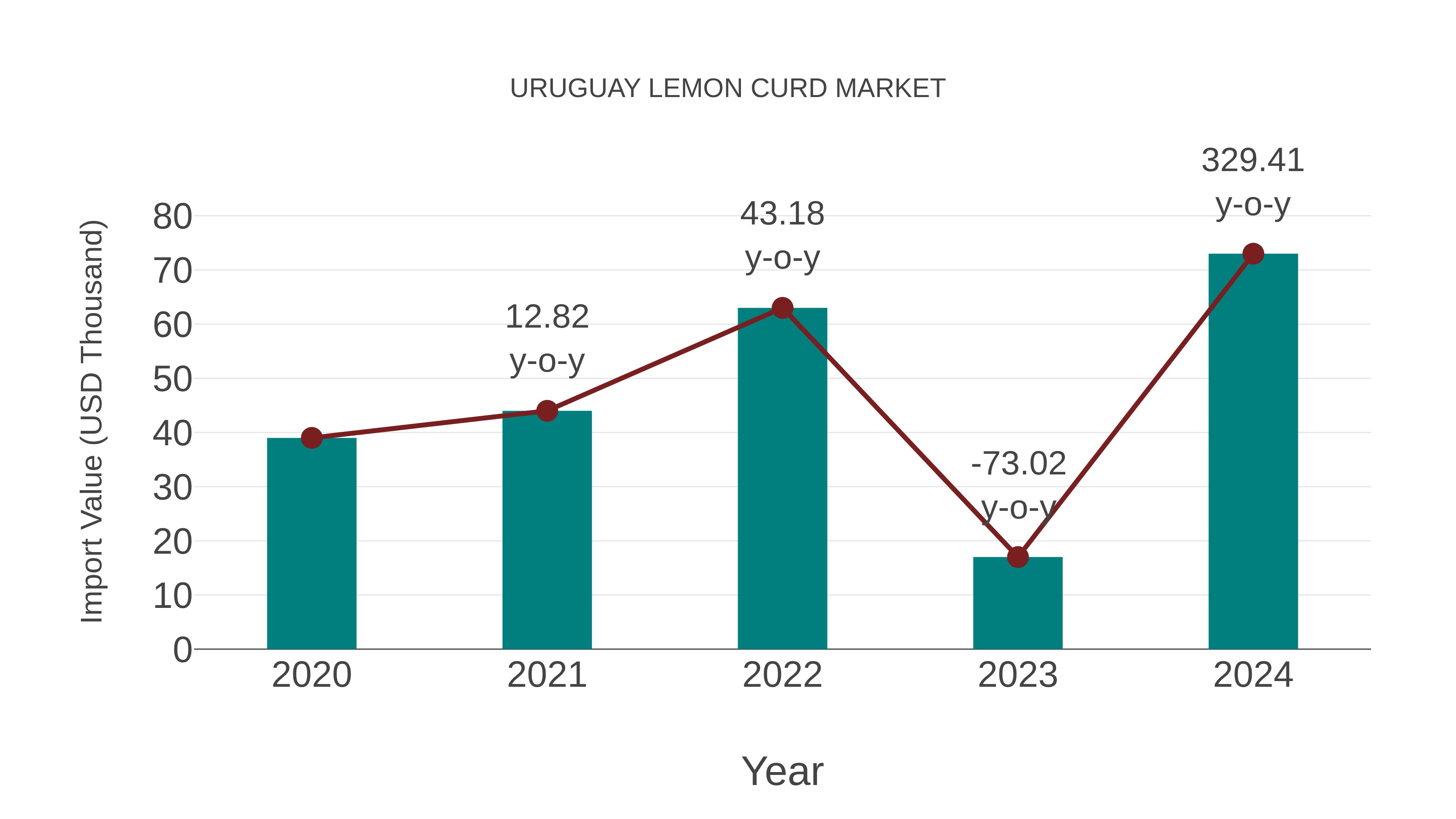  Uruguay Lemon Curd Market: Import Trend Analysis