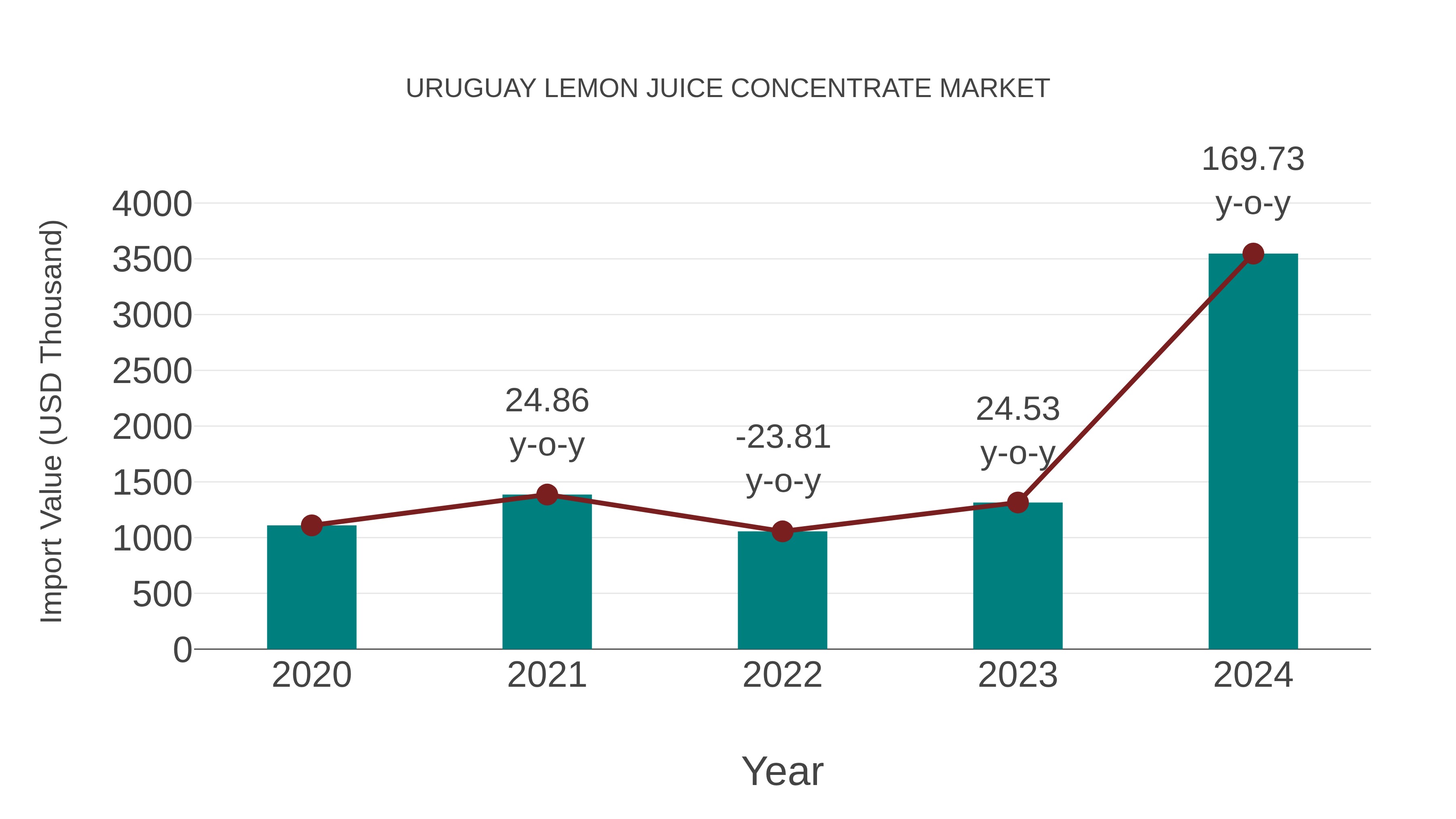  Uruguay Lemon Juice Concentrate Market: Import Trend Analysis