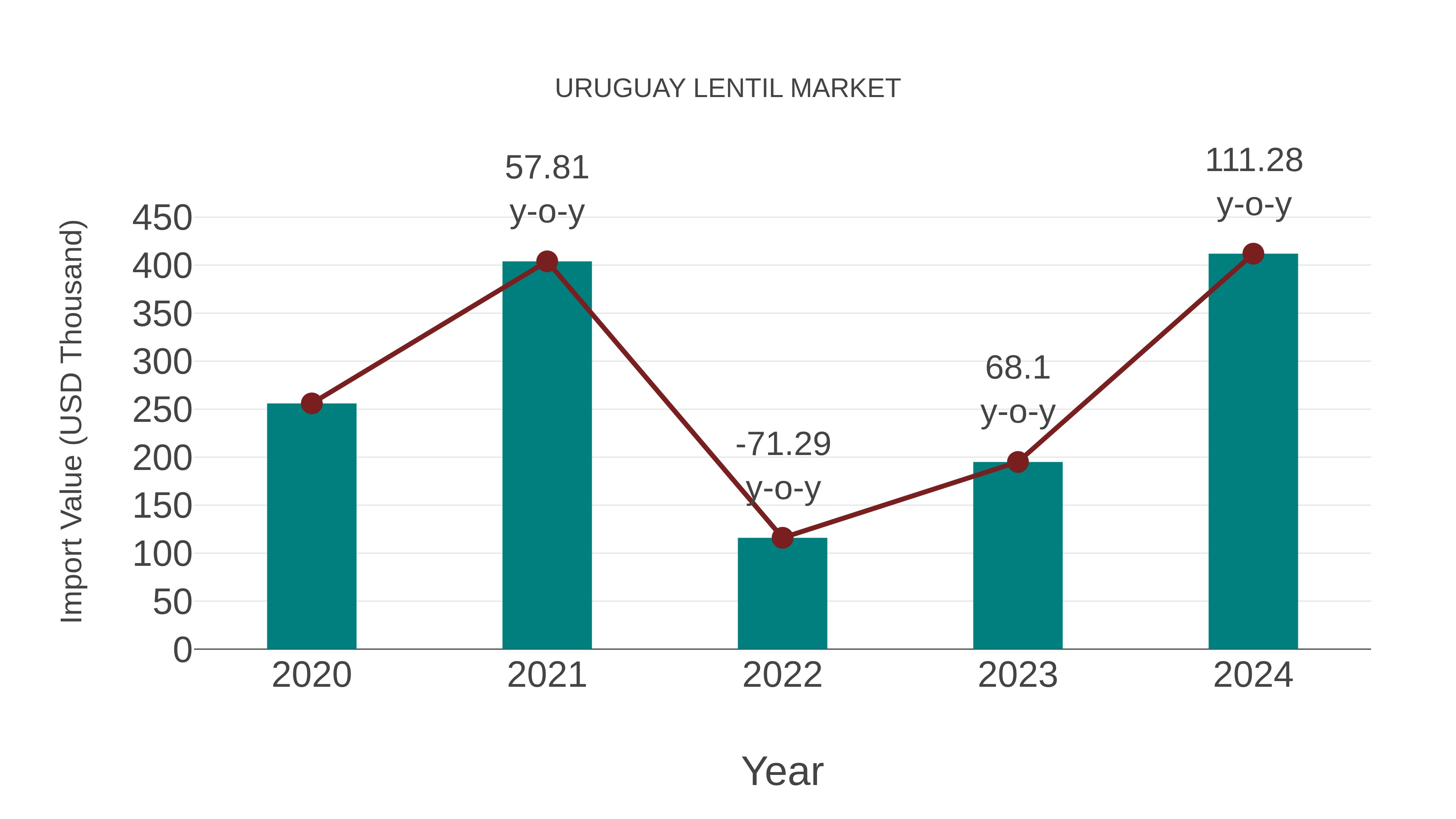  Uruguay Lentil Market: Import Trend Analysis