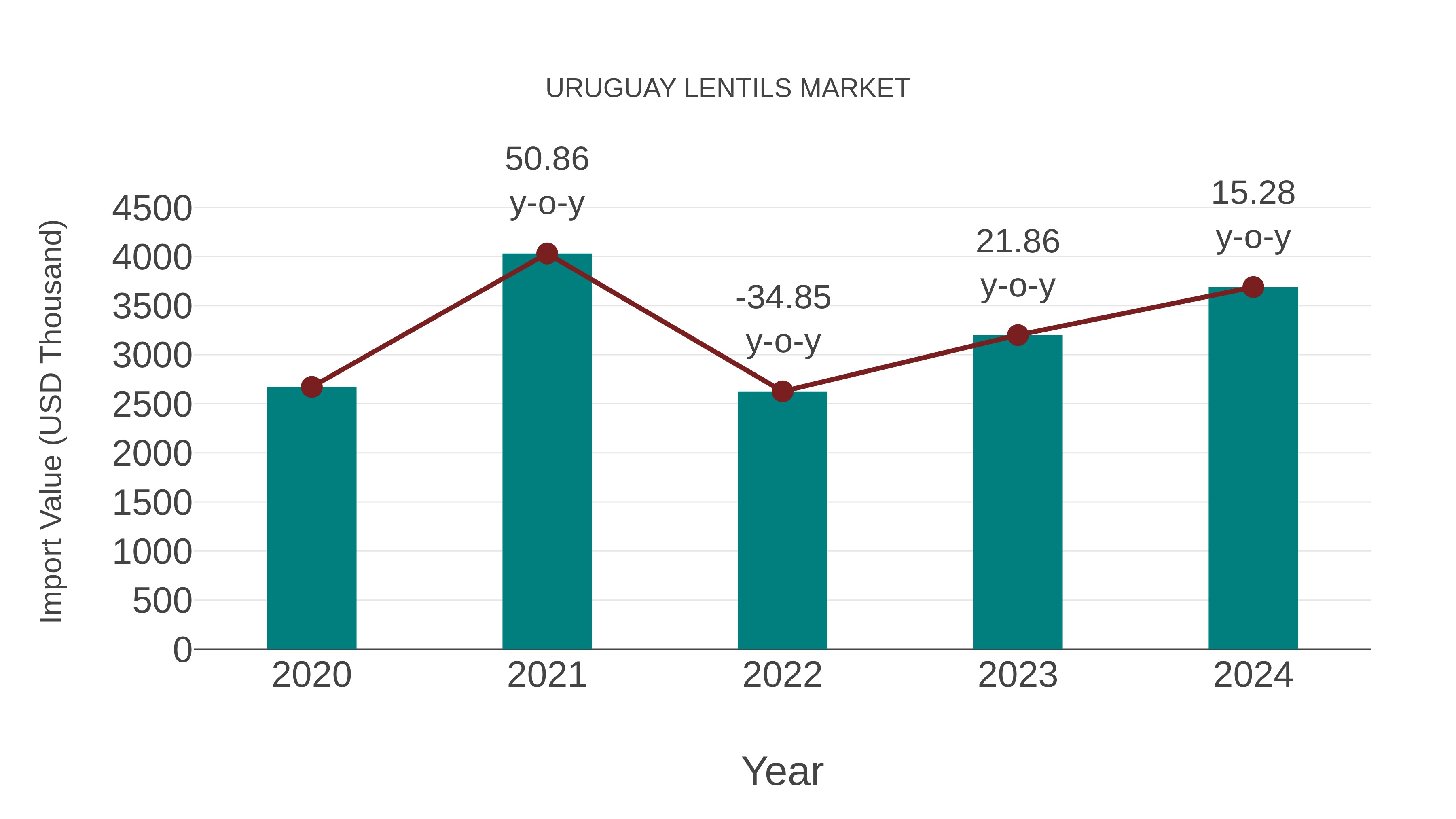 Uruguay Lentils Market: Import Trend Analysis