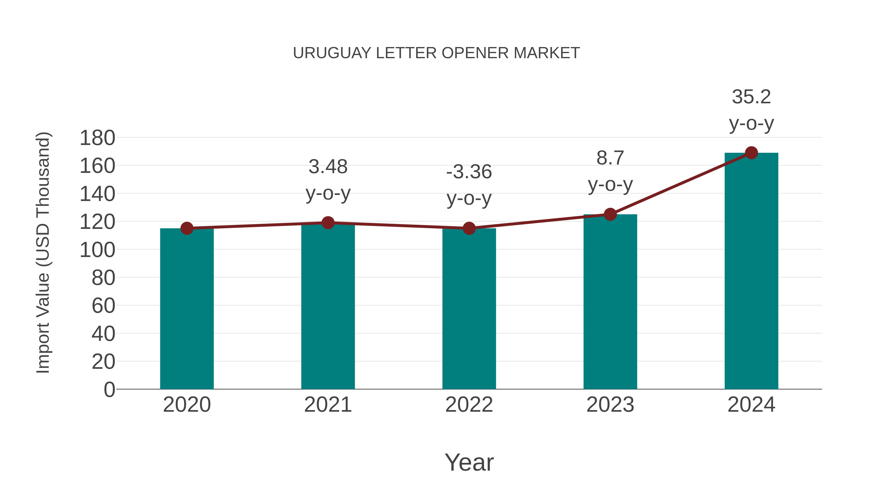  Uruguay Letter Opener Market: Import Trend Analysis