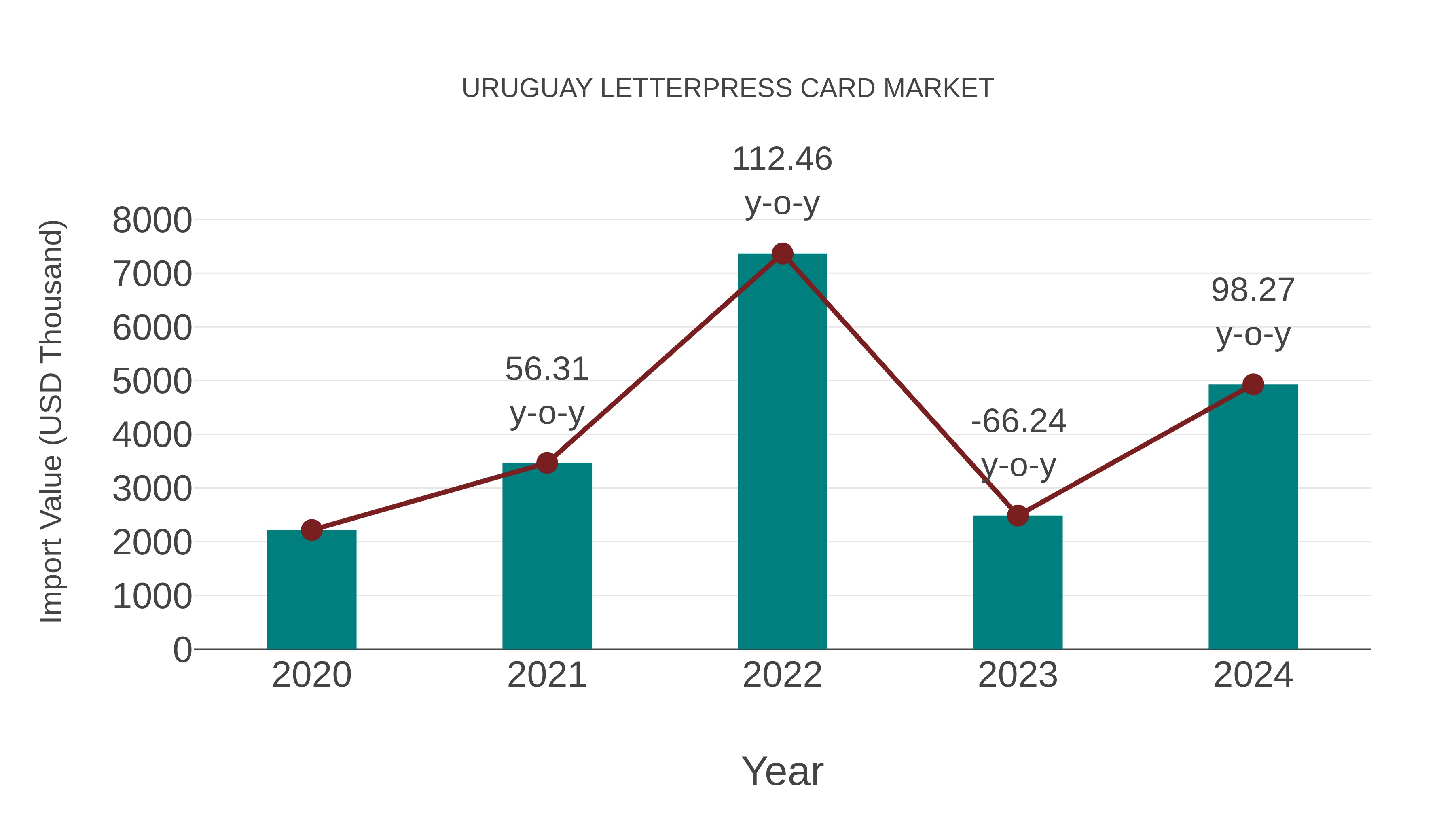  Uruguay Letterpress Card Market: Import Trend Analysis