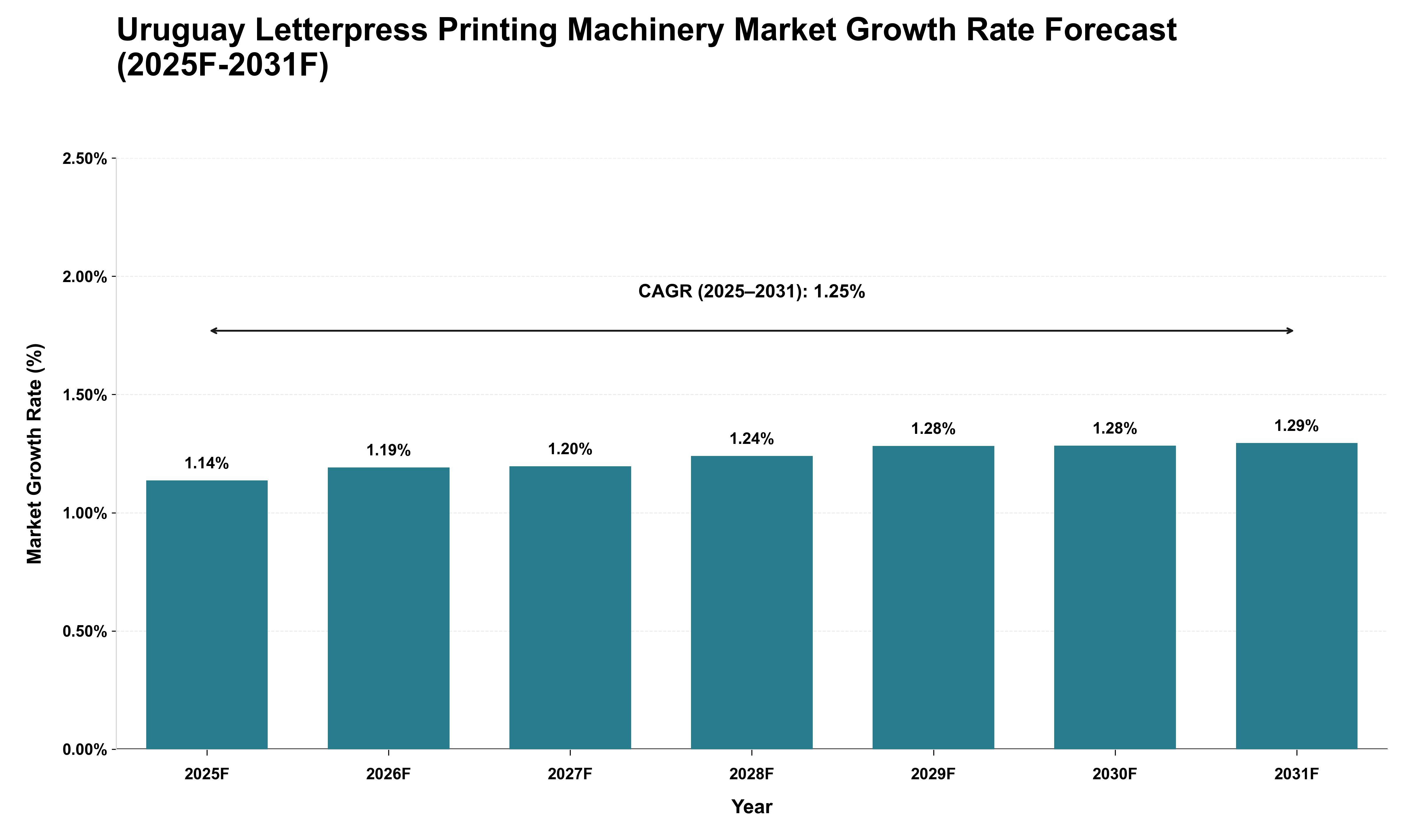 Uruguay Letterpress Printing Machinery Market Growth Rate Analysis (2025 - 2031)