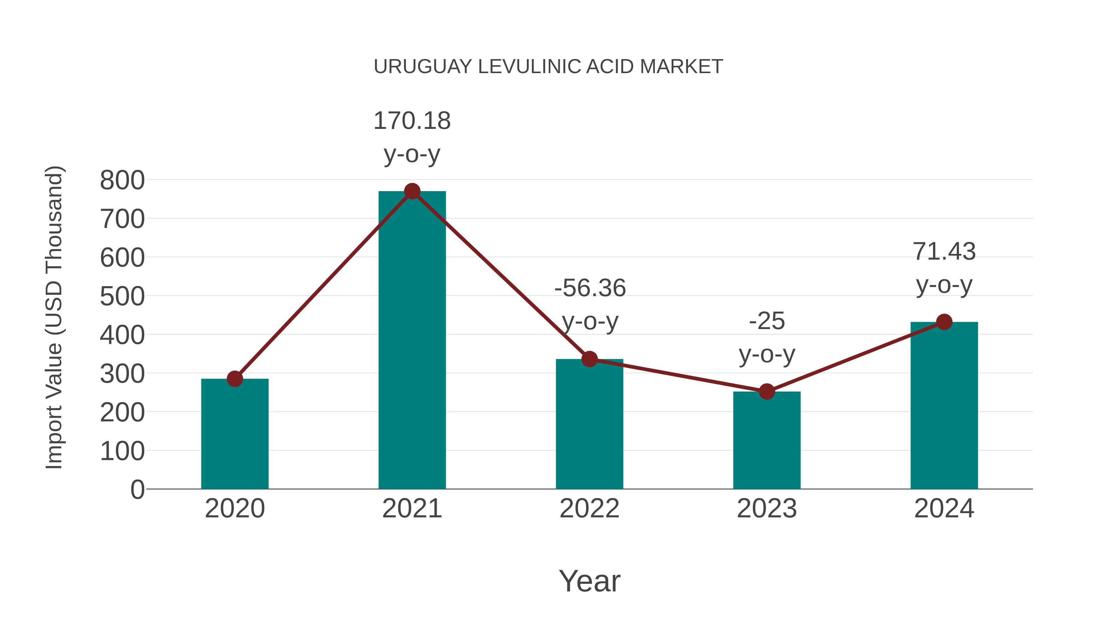  Uruguay Levulinic Acid Market: Import Trend Analysis