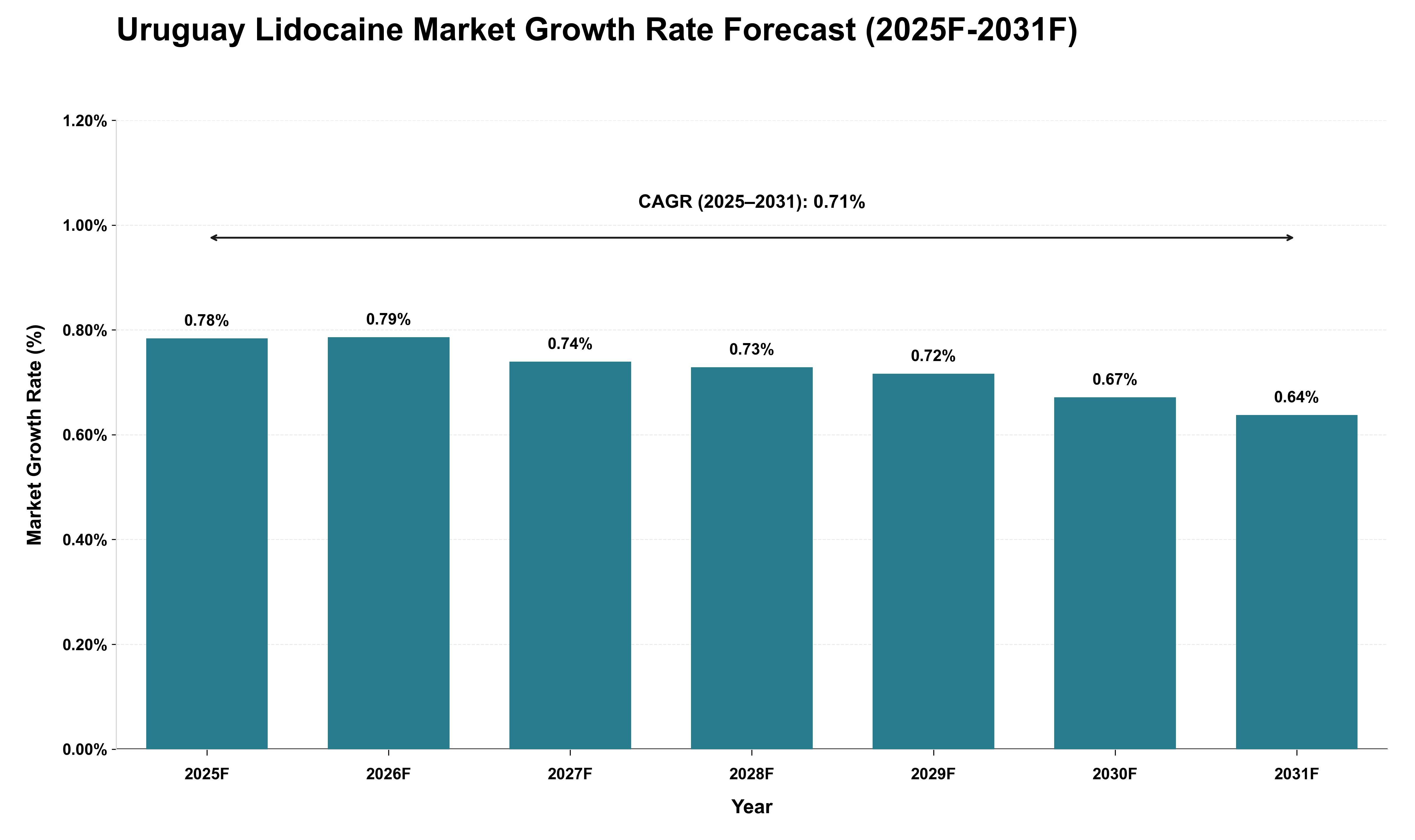 Uruguay Lidocaine Market Growth Rate Analysis (2025 - 2031)