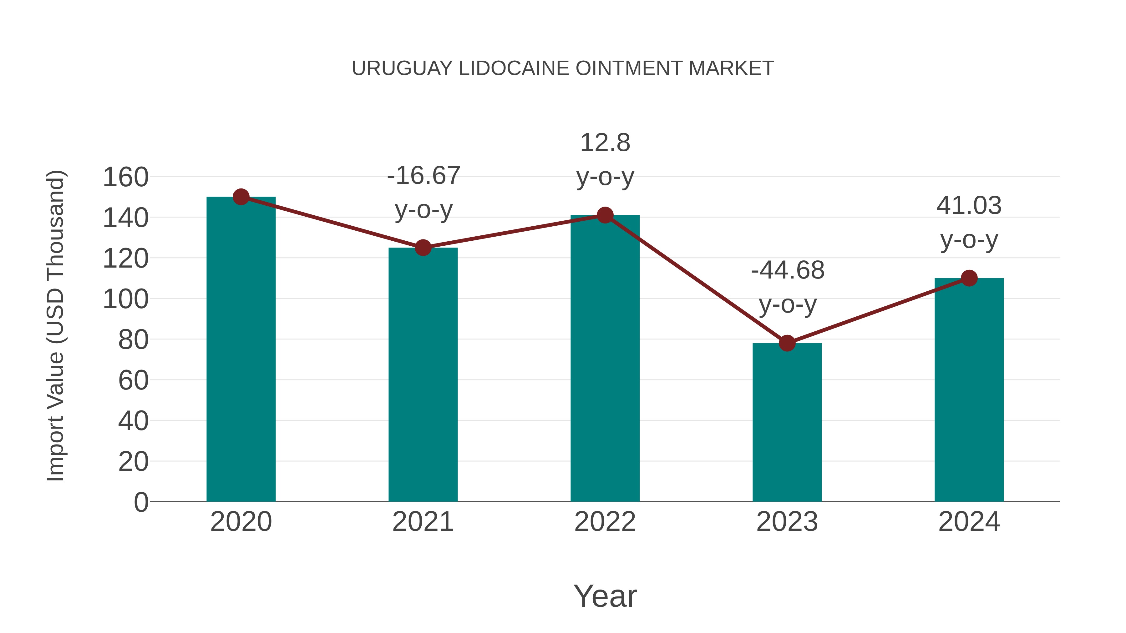 Uruguay Lidocaine Ointment Market: Import Trend Analysis