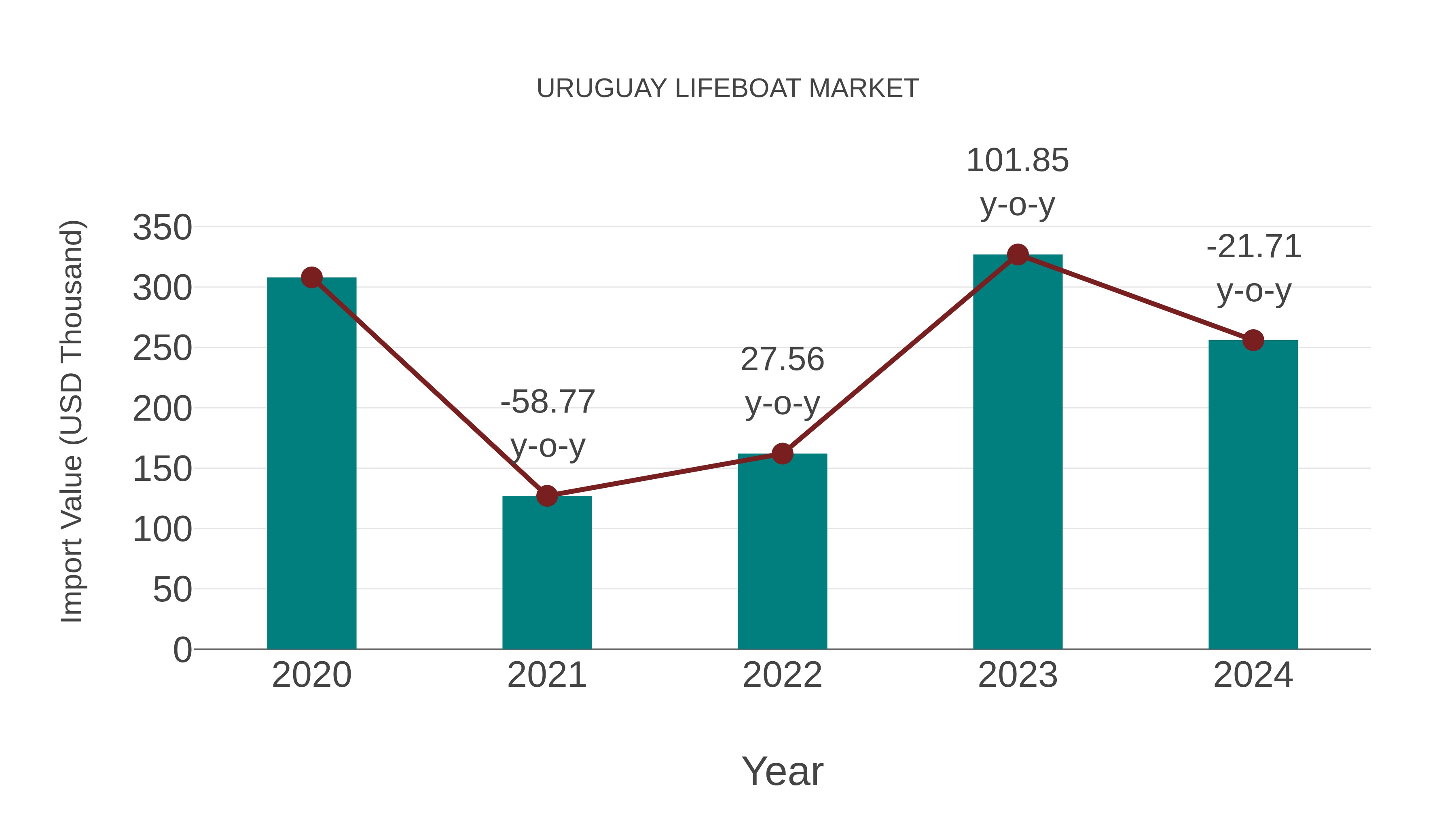  Uruguay Lifeboat Market: Import Trend Analysis