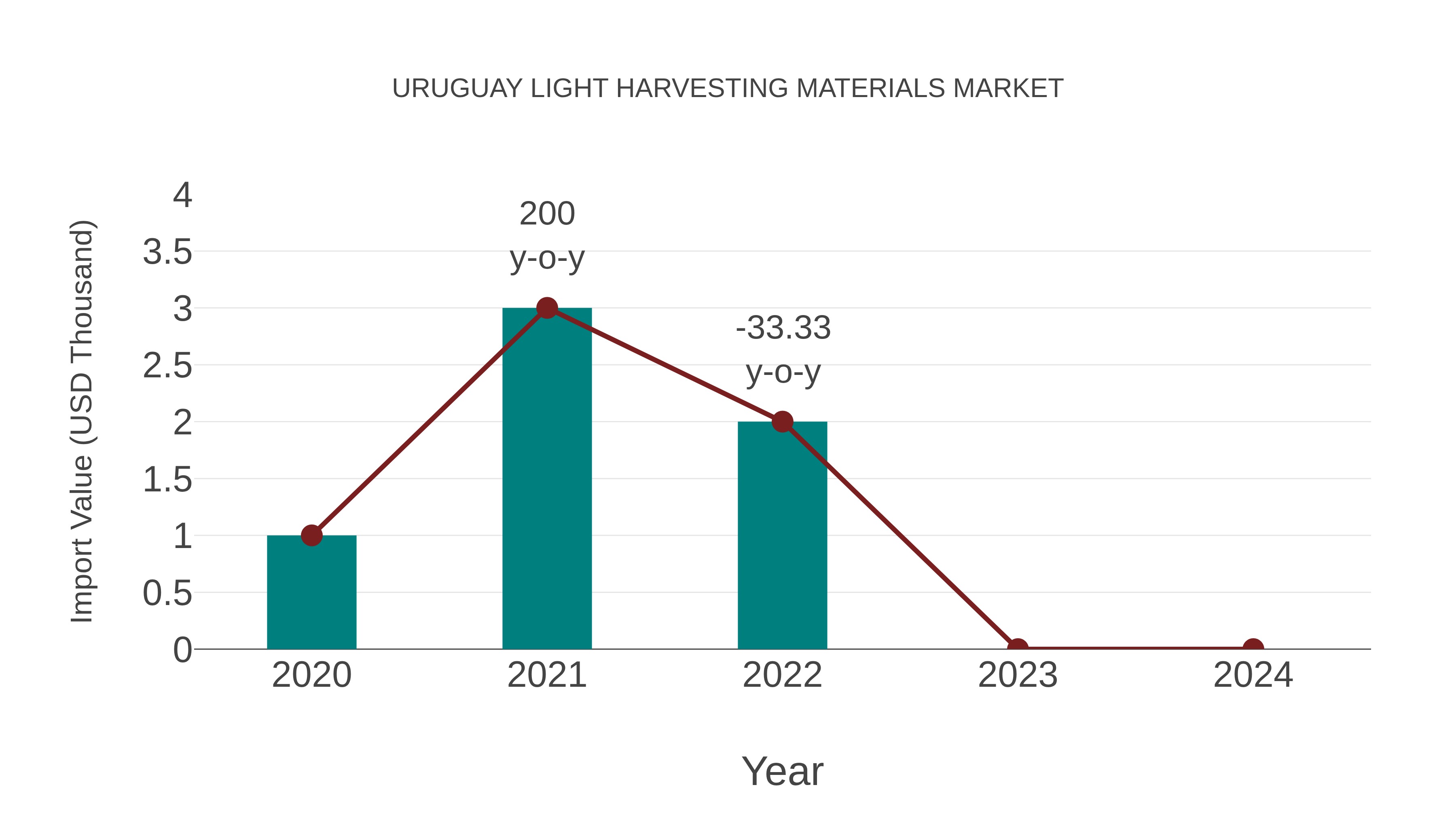  Uruguay Light Harvesting Materials Market: Import Trend Analysis