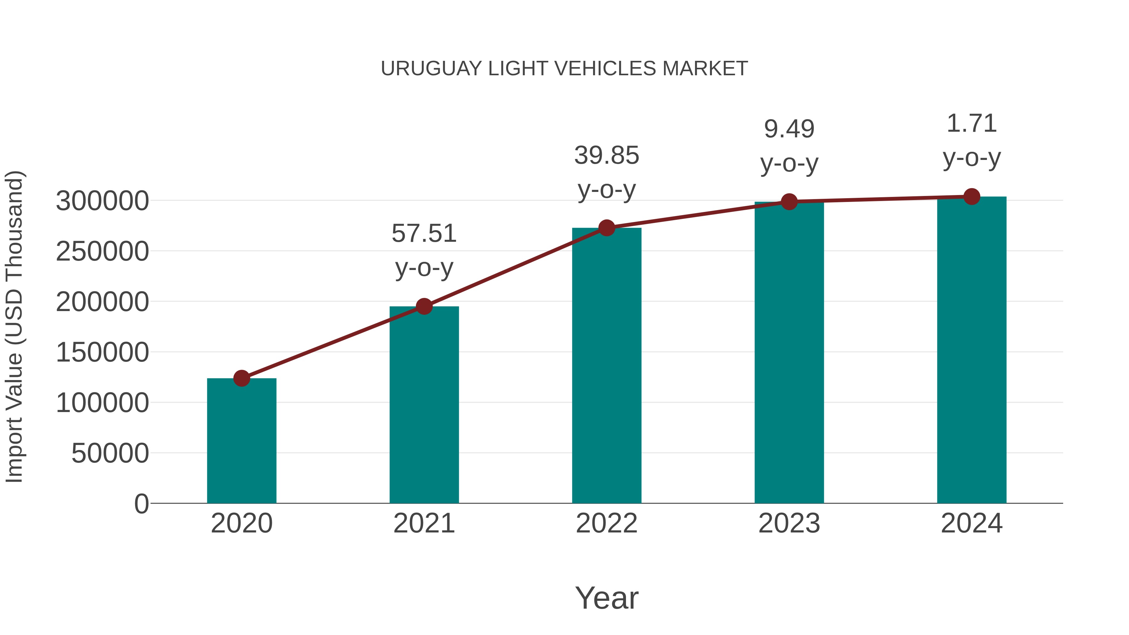 Uruguay Light Vehicles Market: Import Trend Analysis