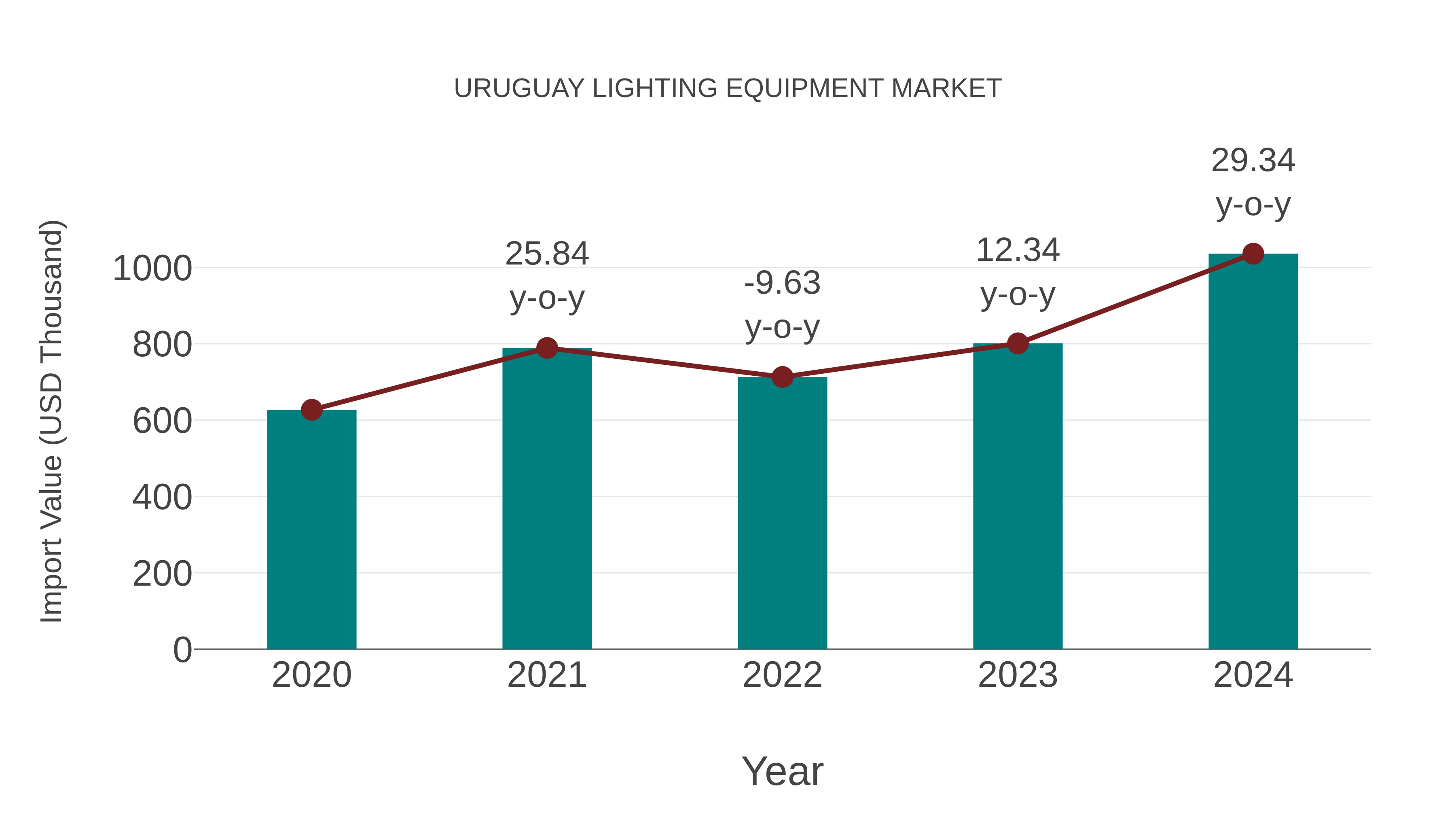  Uruguay Lighting Equipment Market: Import Trend Analysis