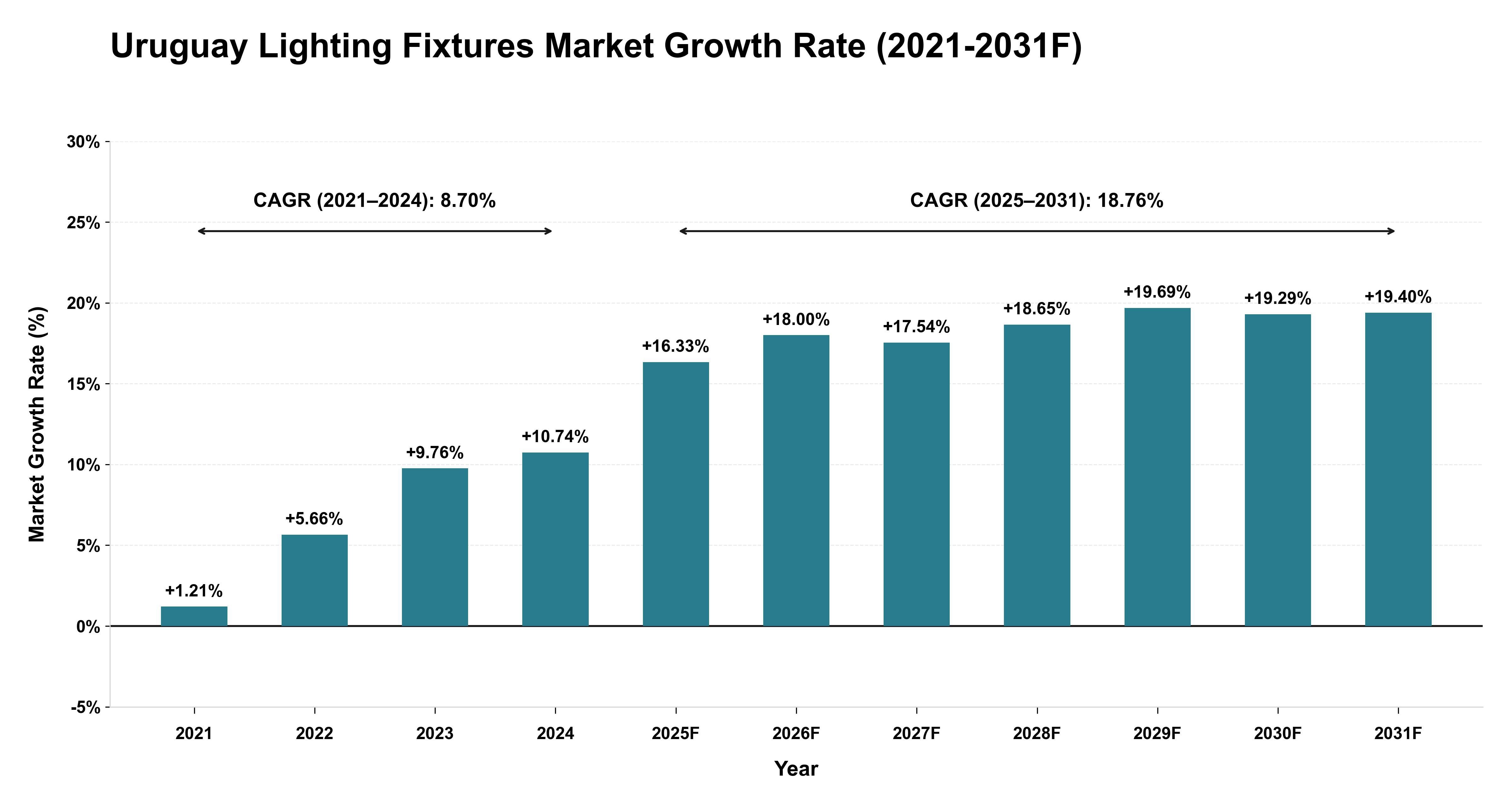 Uruguay Lighting Fixtures Market Year-wise Growth Rate (2021-2031F)