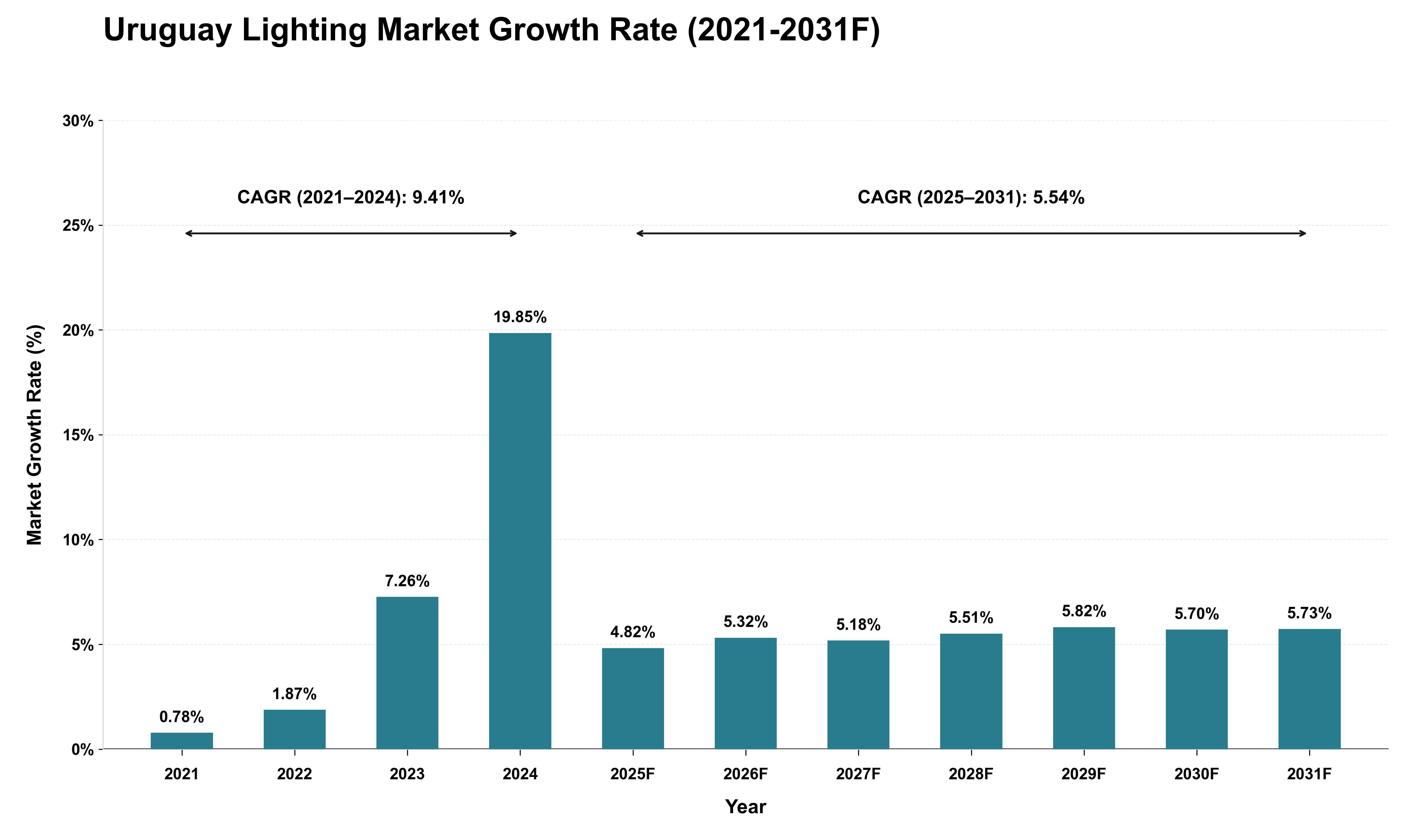 Uruguay Lighting Market Growth Rate Analysis (2021 - 2031)