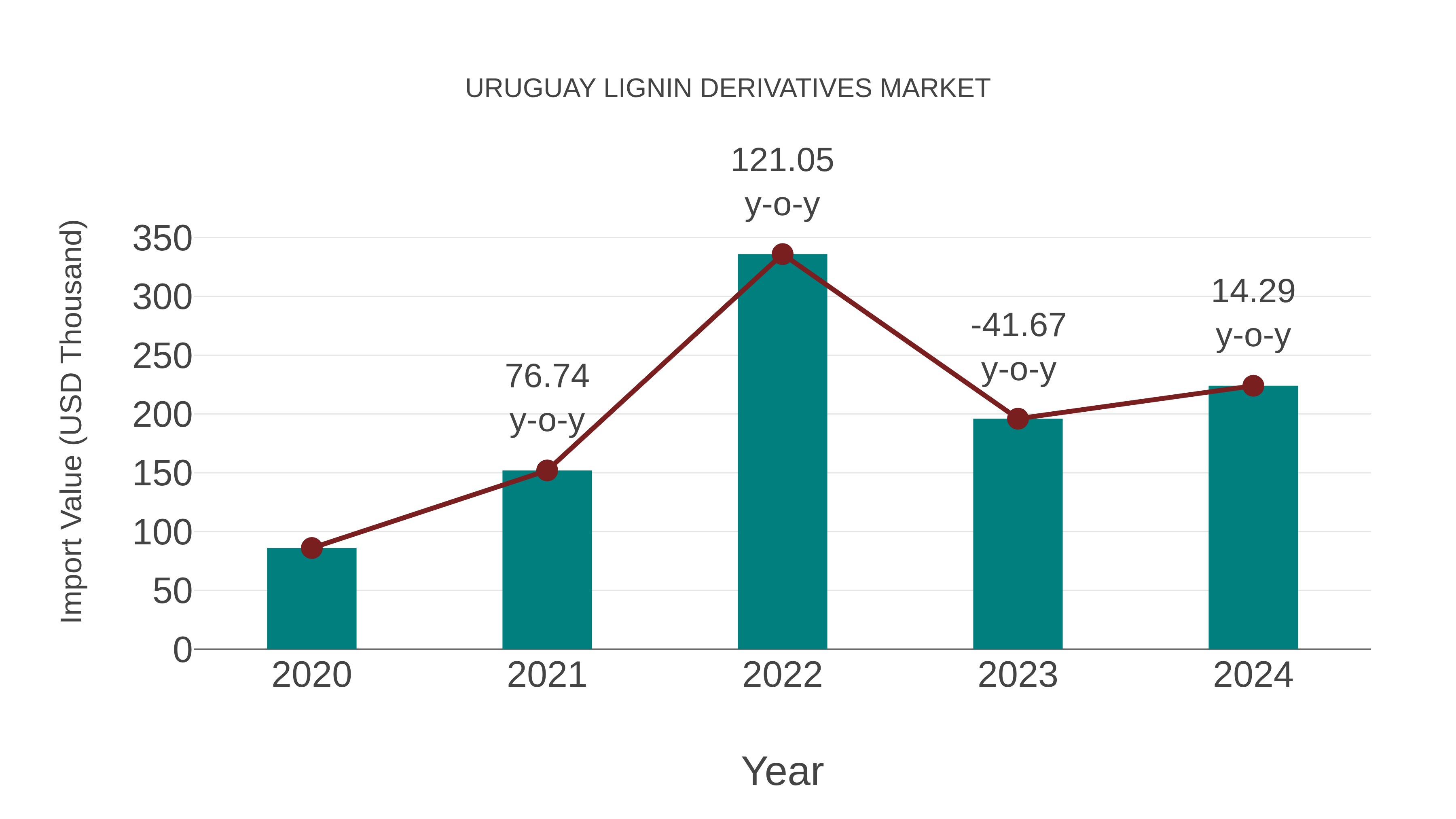 Uruguay Lignin Derivatives Market: Import Trend Analysis