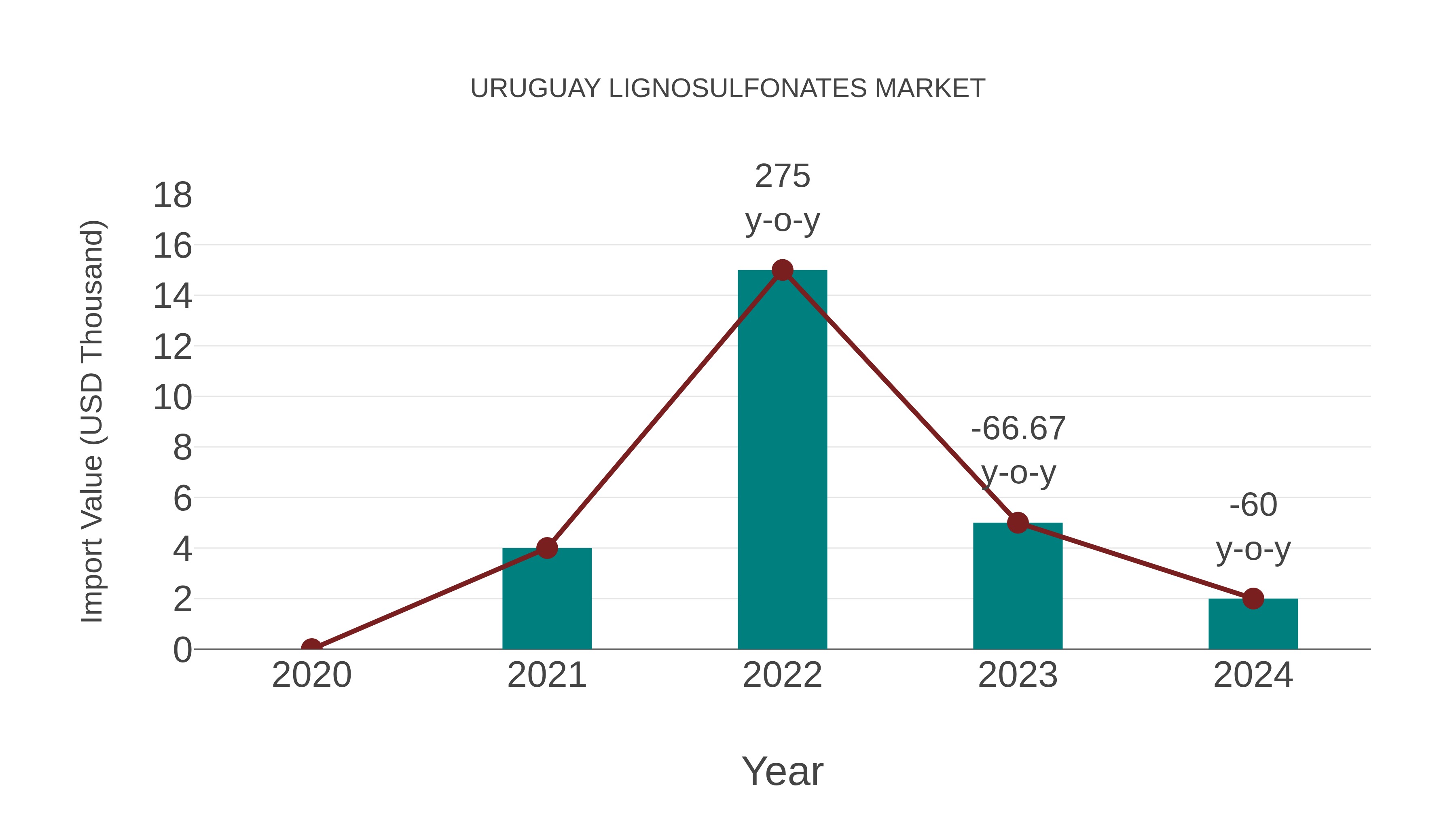 Uruguay Lignosulfonates Market: Import Trend Analysis