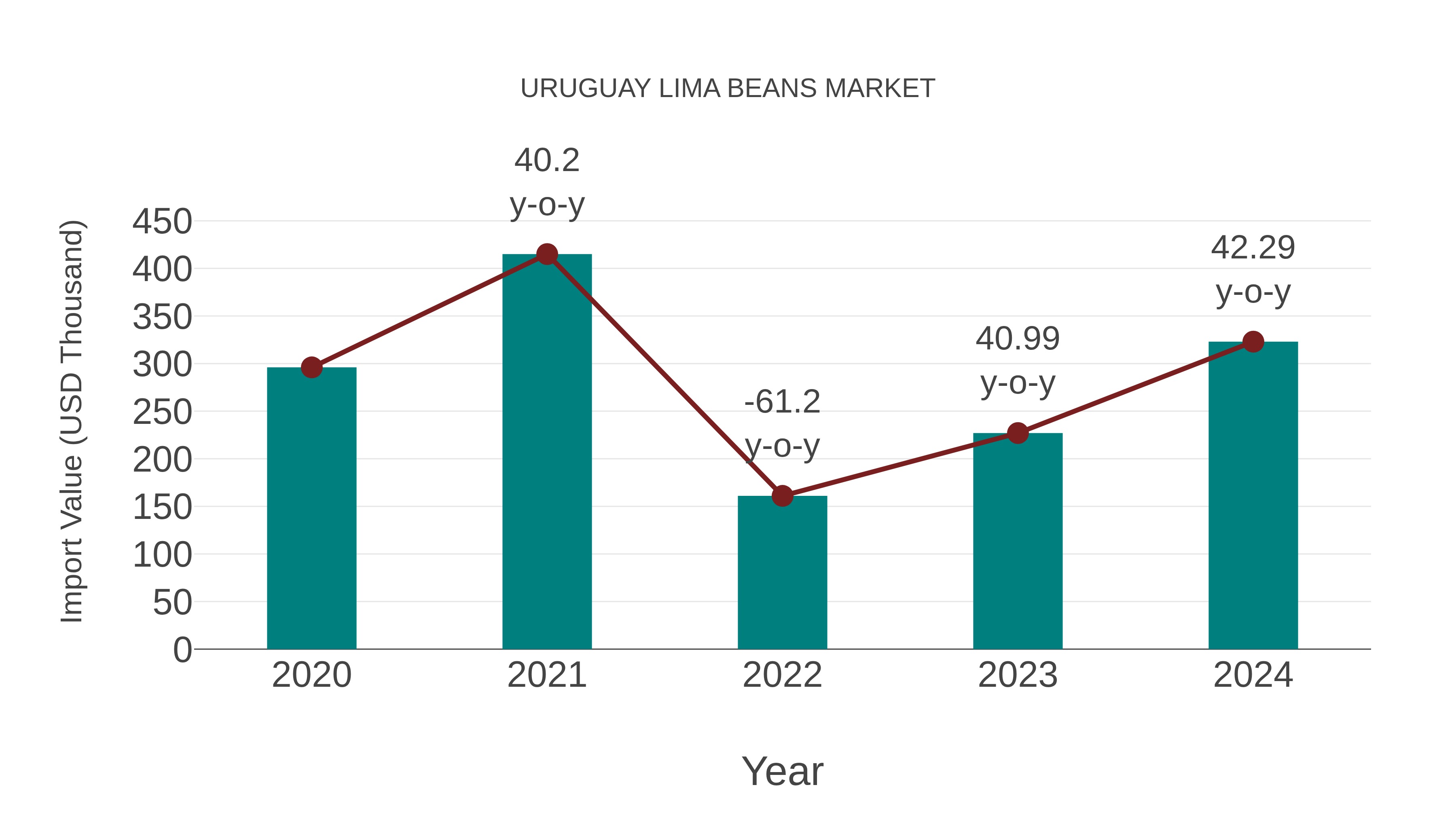 Uruguay Lima Beans Market: Import Trend Analysis