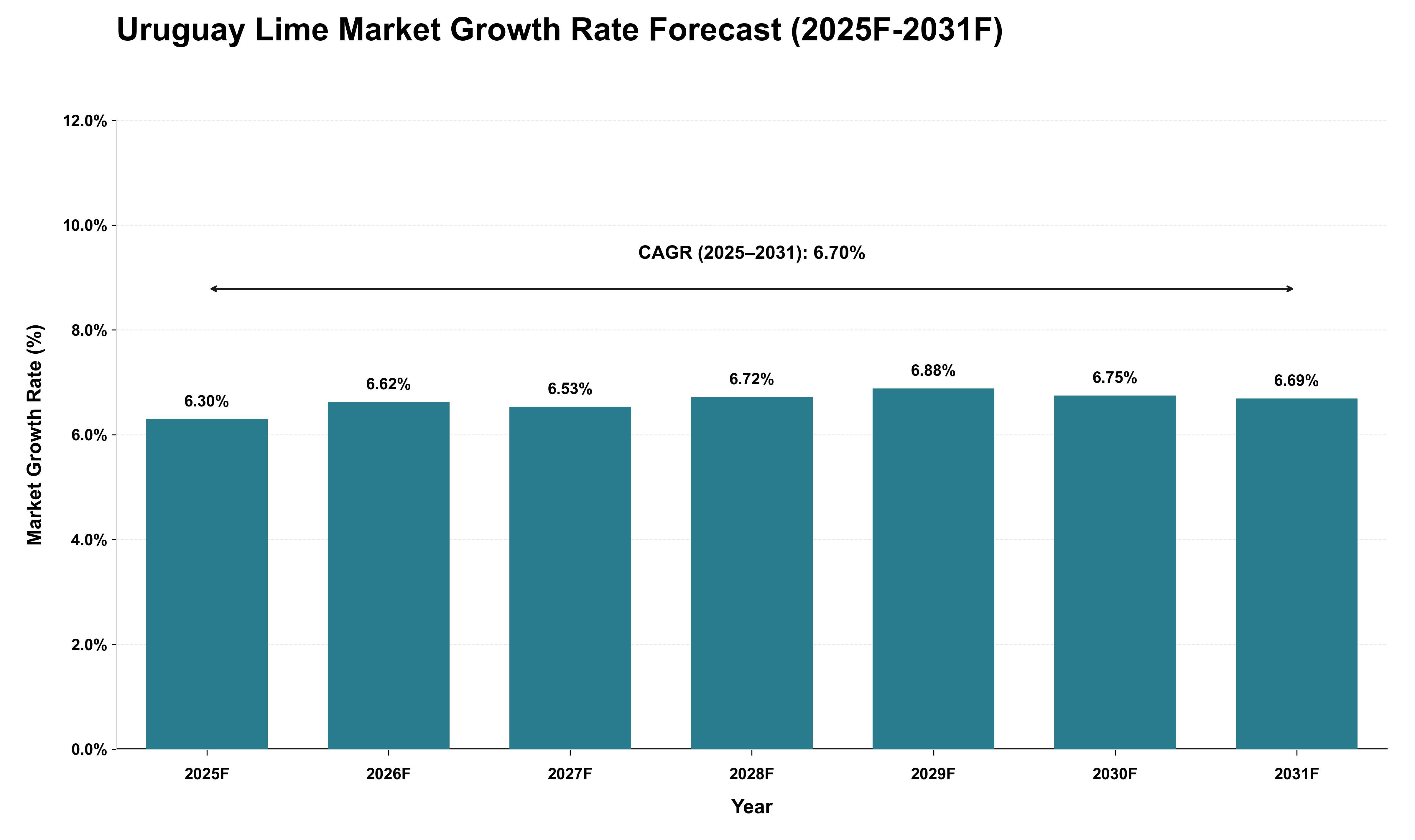 Uruguay Lime Market Growth Rate Analysis (2025 - 2031)
