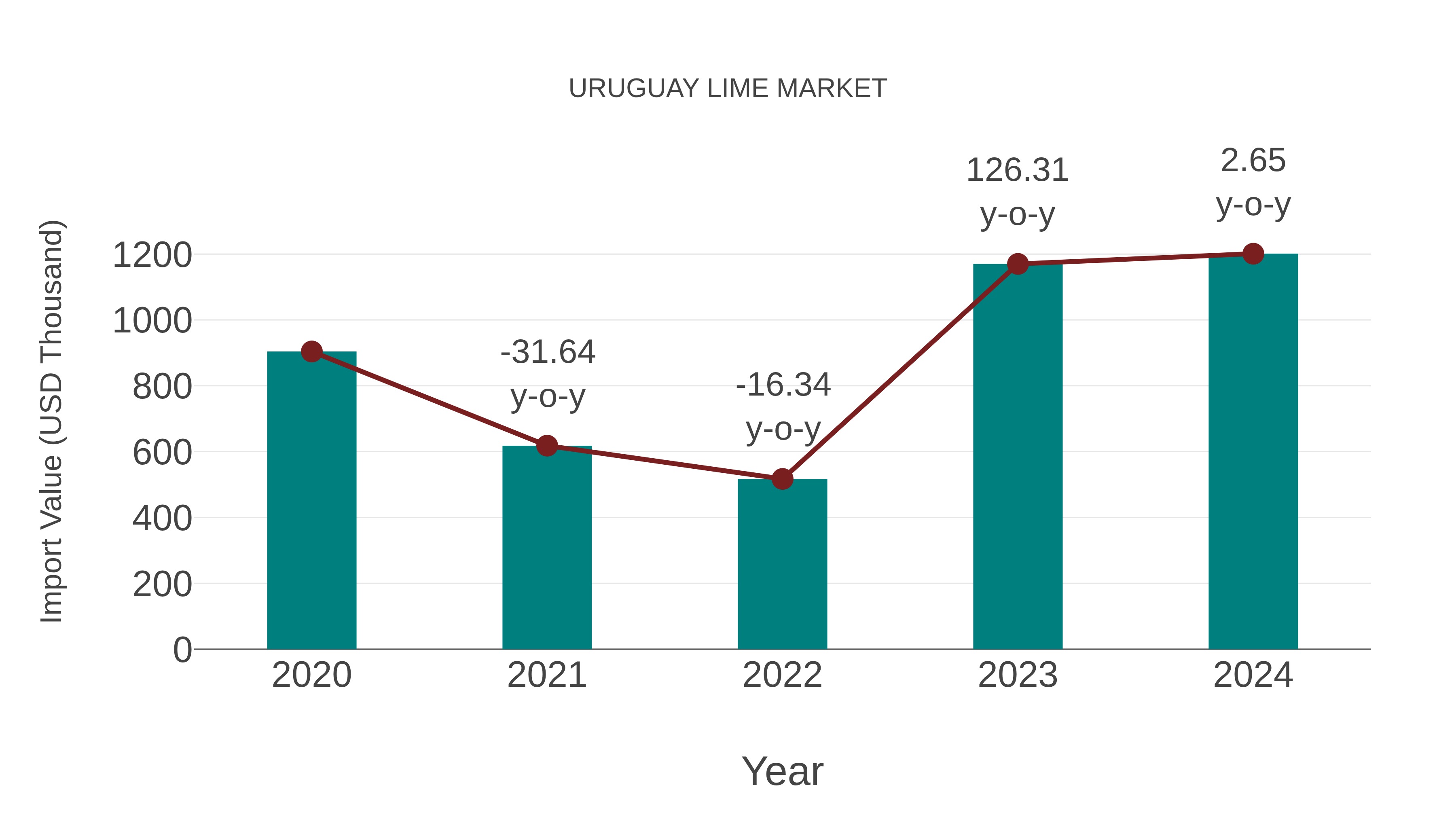  Uruguay Lime Market: Import Trend Analysis