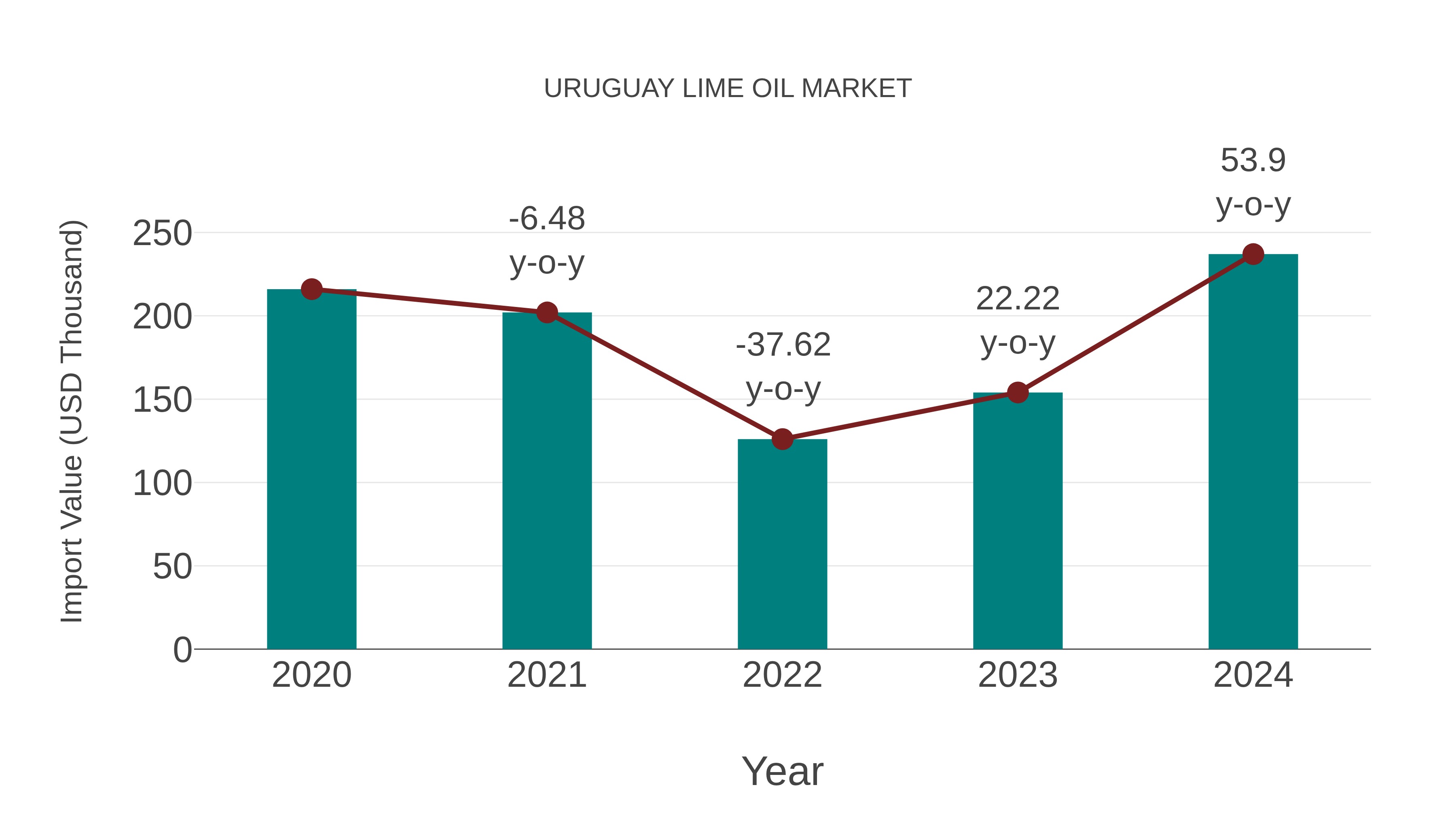  Uruguay Lime Oil Market: Import Trend Analysis