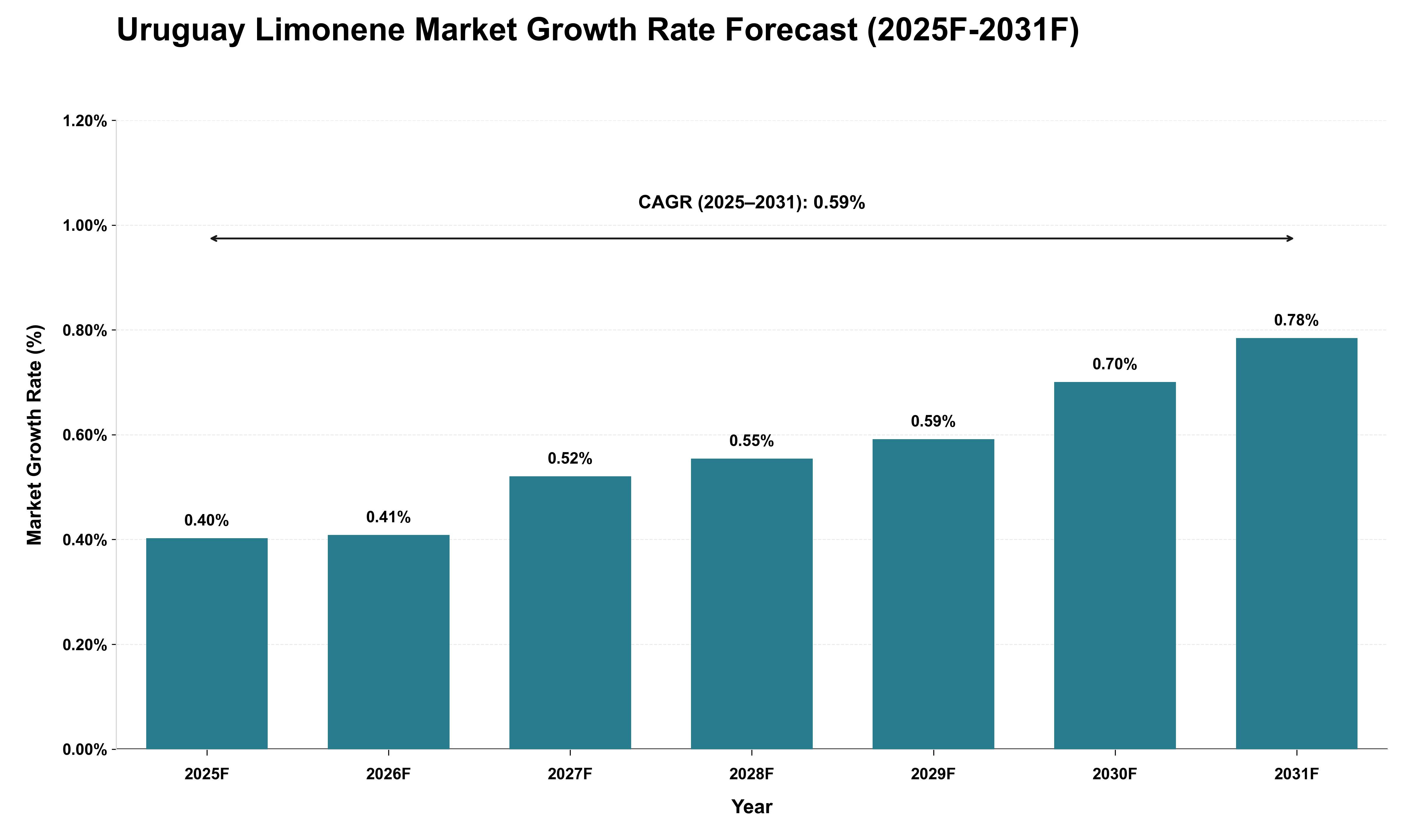 Uruguay Limonene Market Growth Rate Analysis (2025 - 2031)