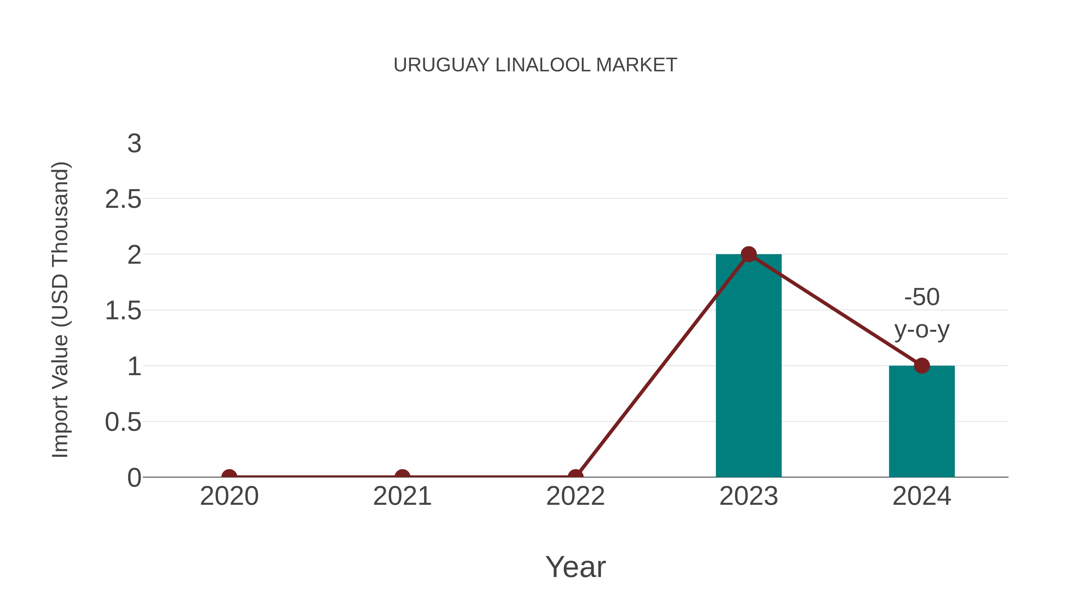  Uruguay Linalool Market: Import Trend Analysis