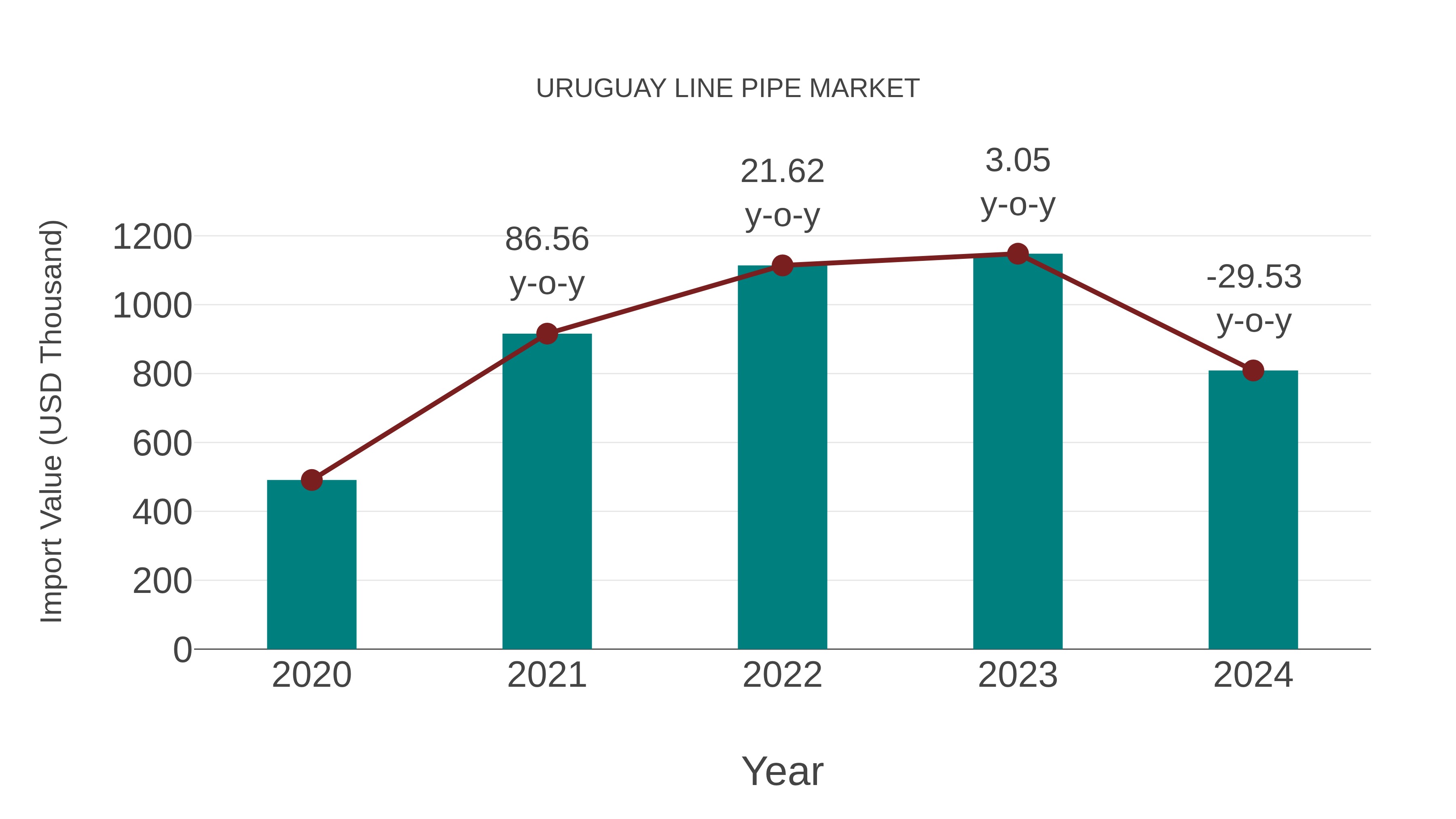 Uruguay Line Pipe Market: Import Trend Analysis