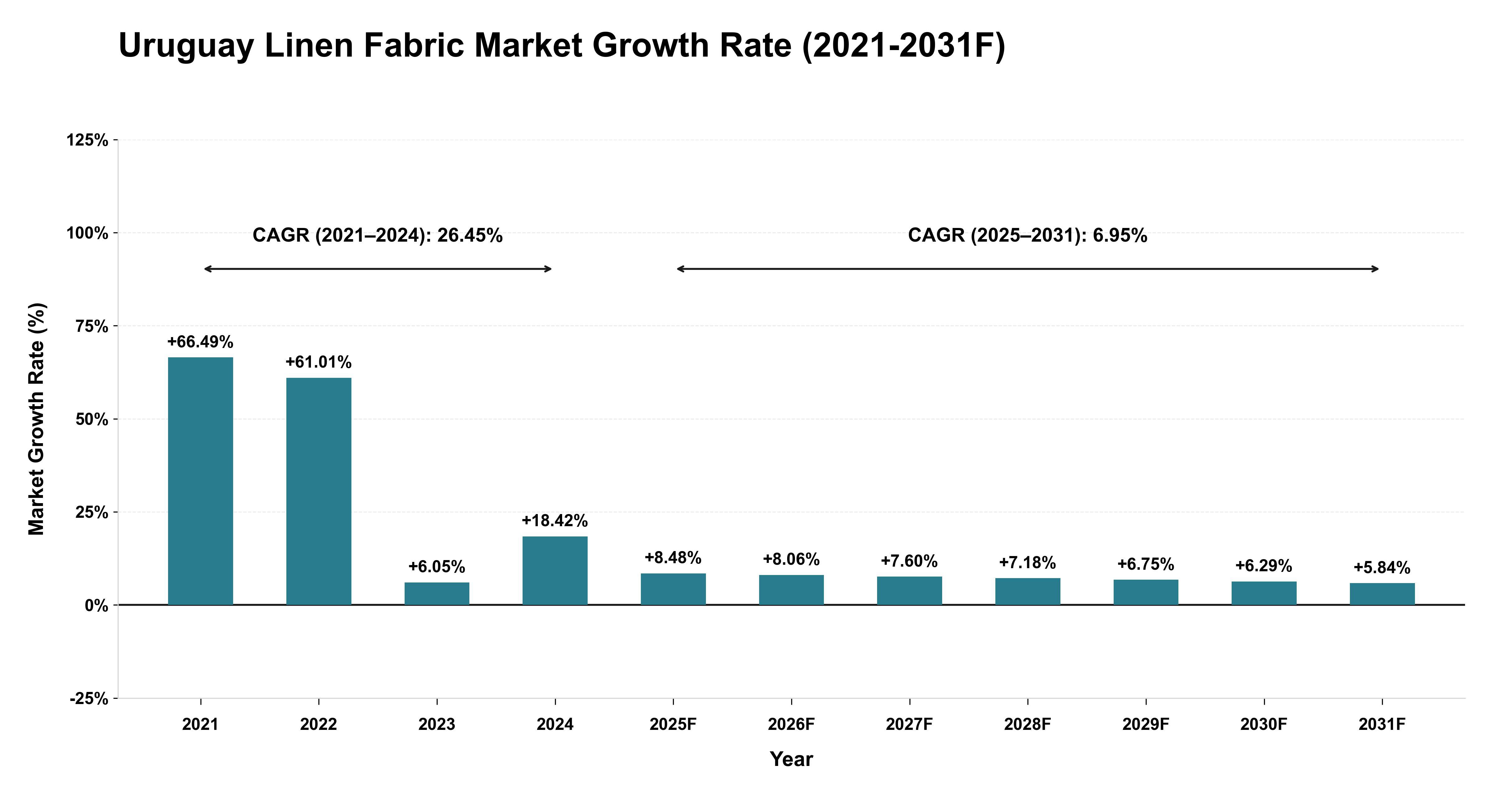 Uruguay Linen Fabric Market Year-wise Growth Rate (2021-2031F)