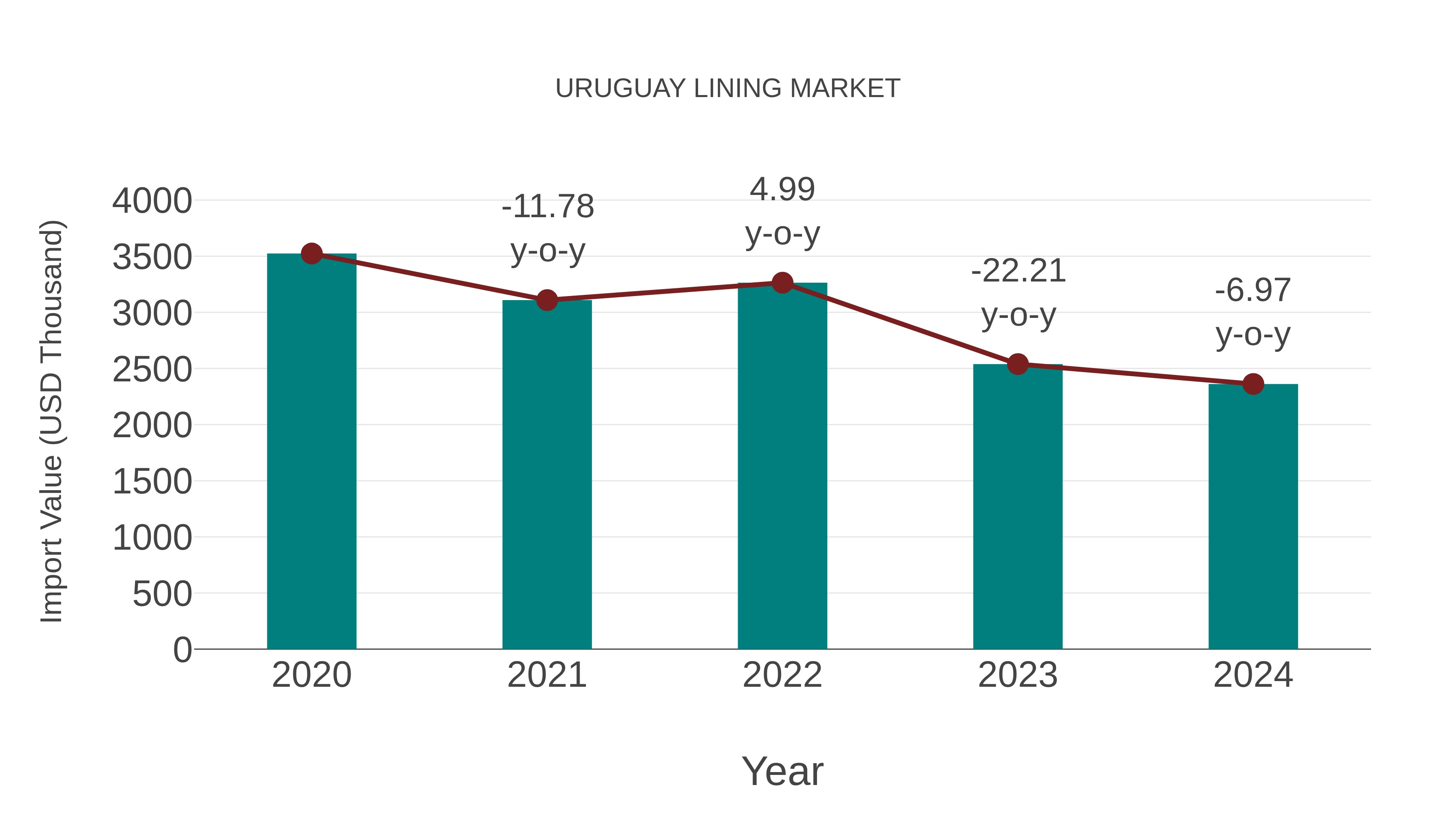  Uruguay Lining Market: Import Trend Analysis