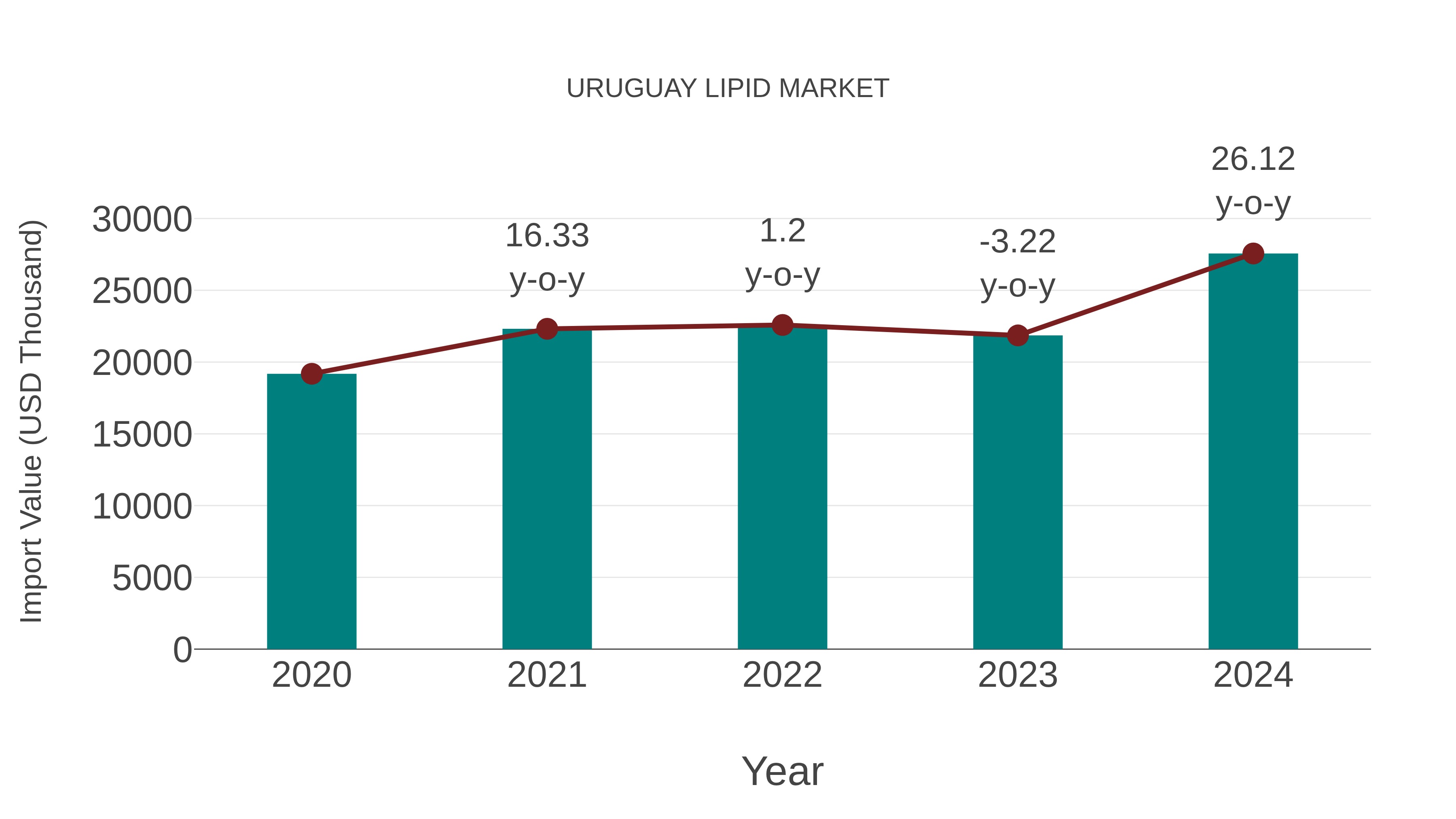  Uruguay Lipid Market: Import Trend Analysis
