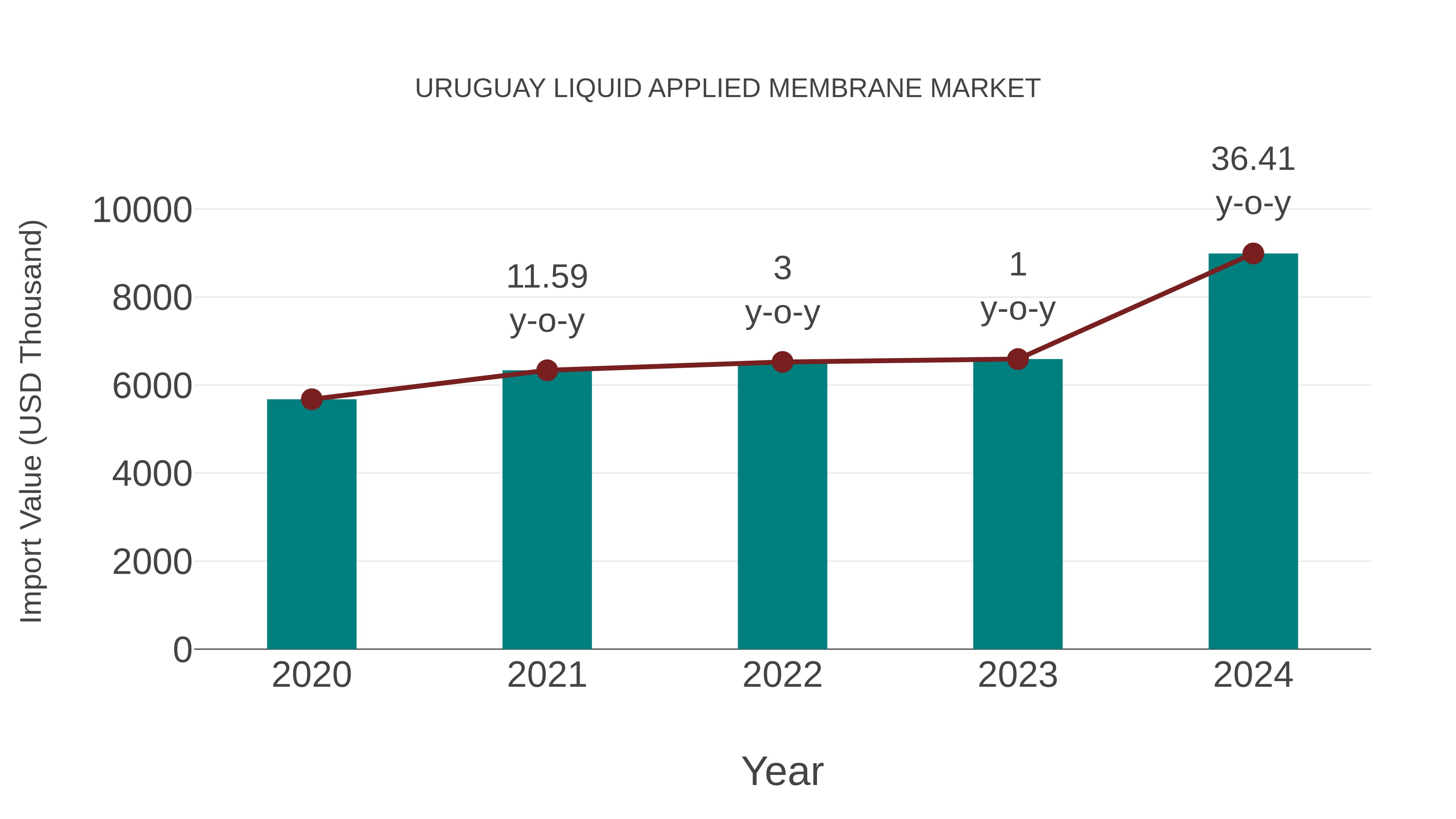Uruguay Liquid Applied Membrane Market: Import Trend Analysis