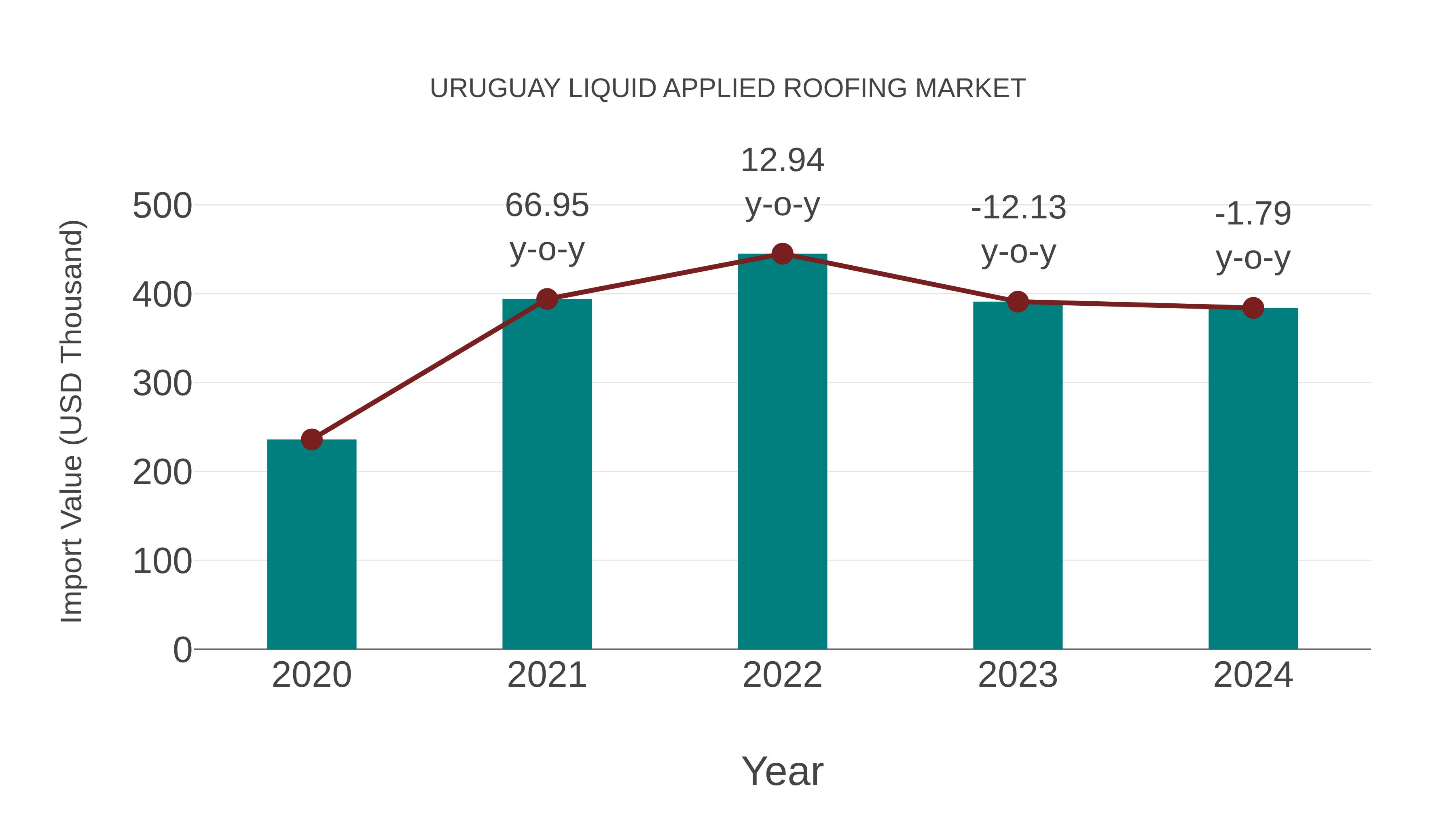 Uruguay Liquid Applied Roofing Market: Import Trend Analysis