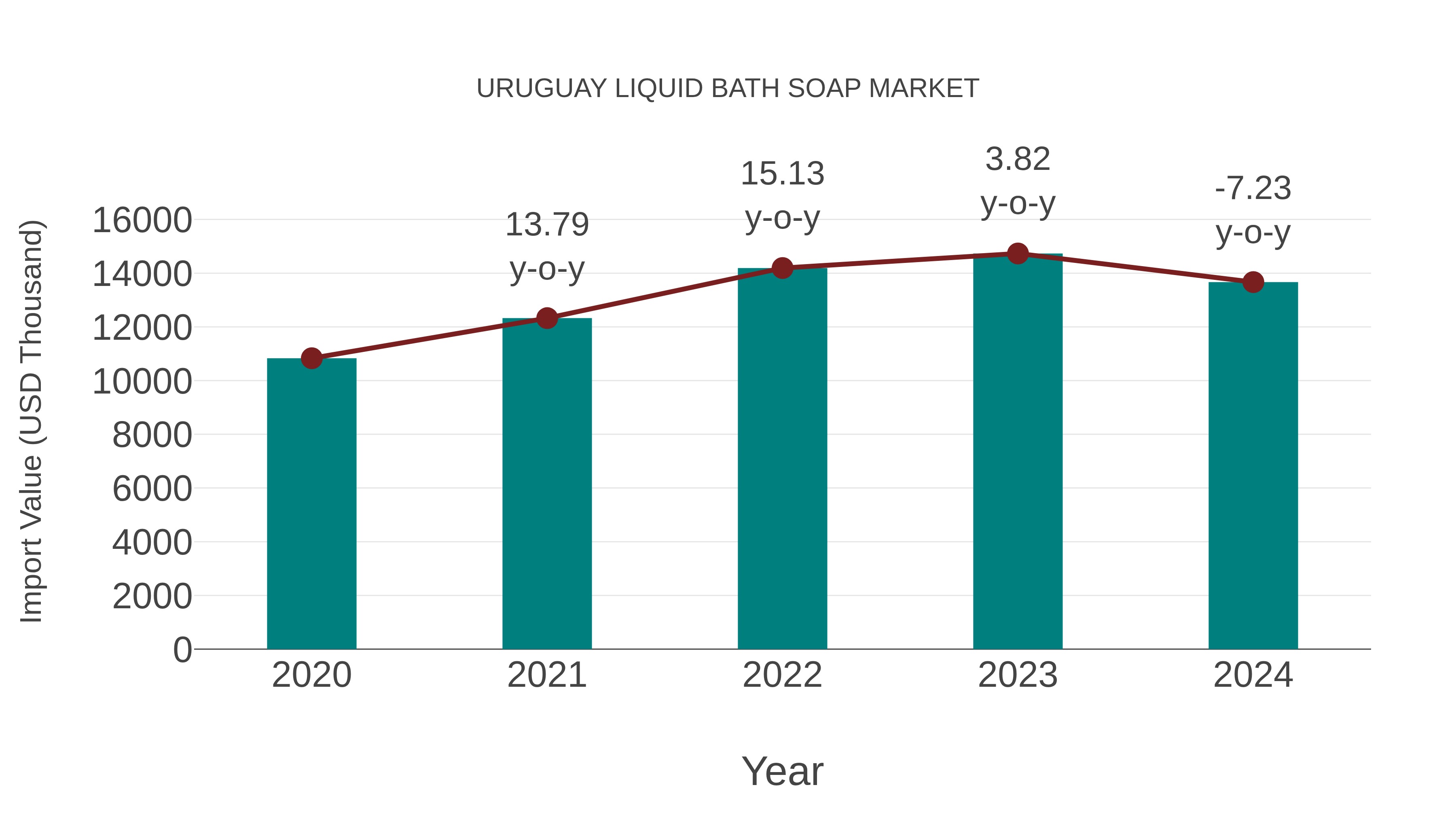  Uruguay Liquid Bath Soap Market: Import Trend Analysis