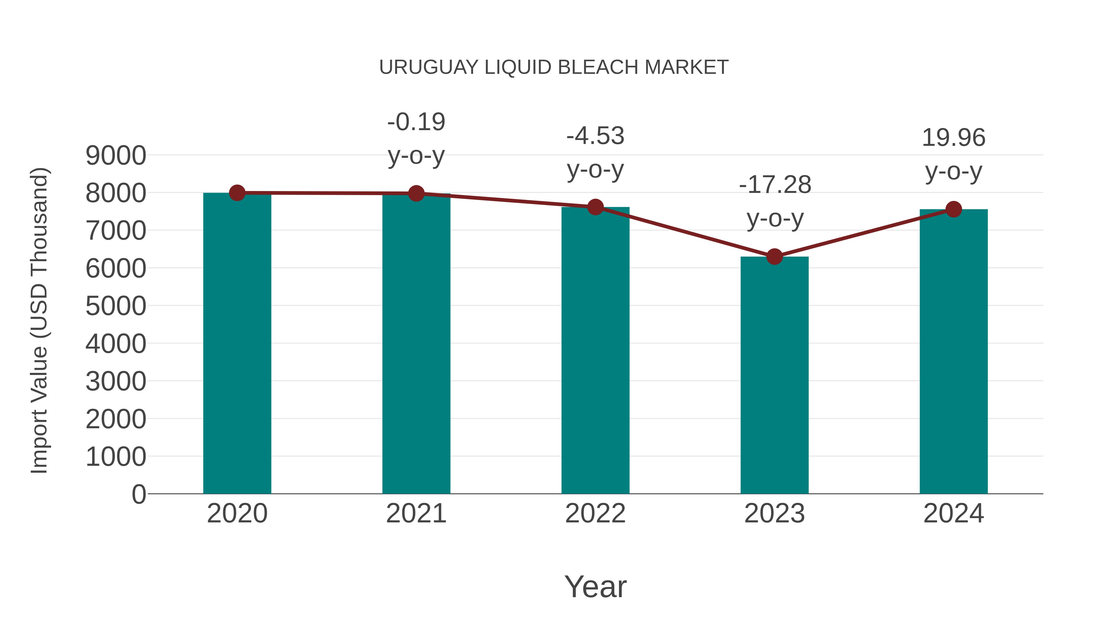  Uruguay Liquid Bleach Market: Import Trend Analysis