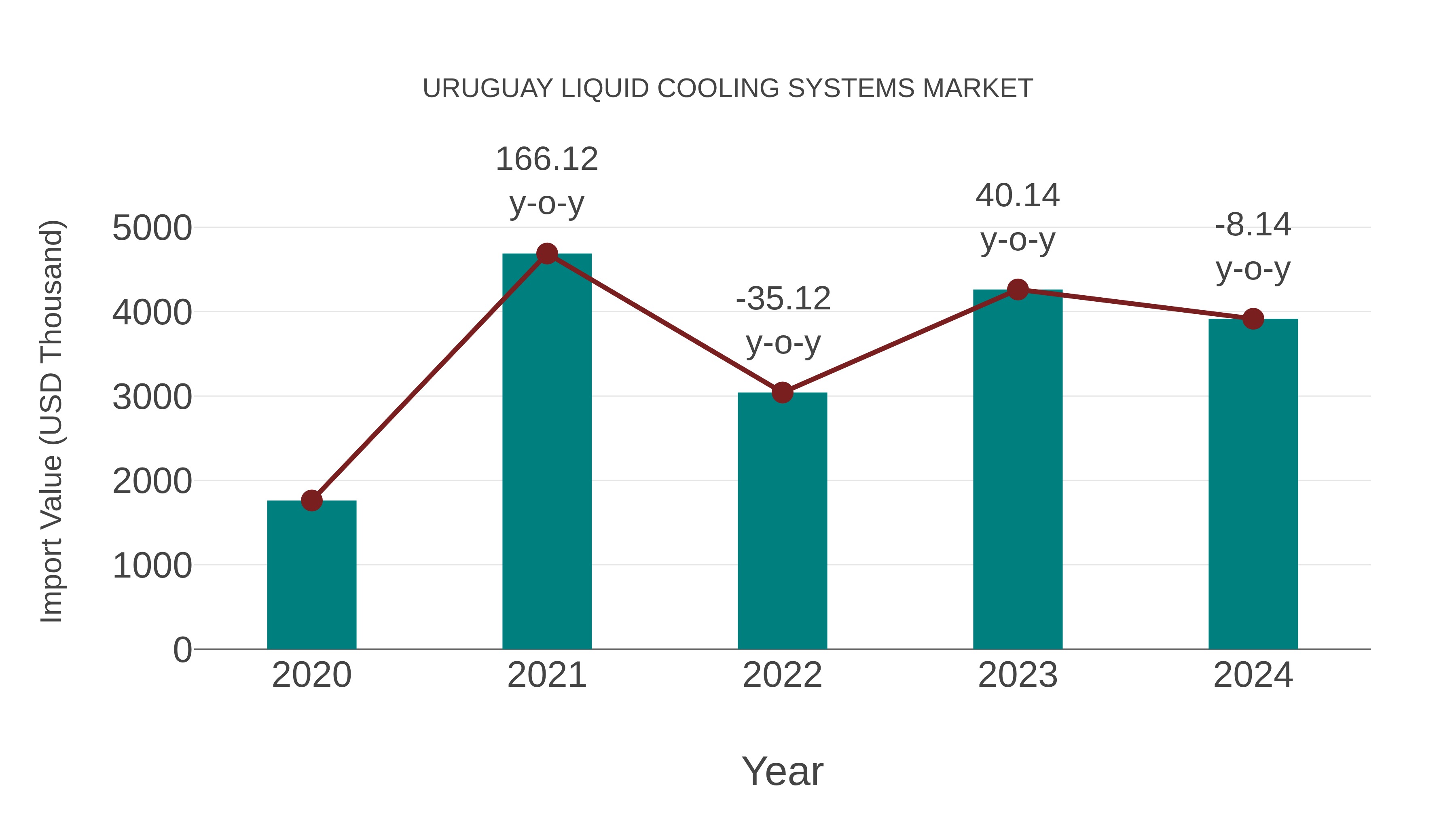  Uruguay Liquid Cooling Systems Market: Import Trend Analysis