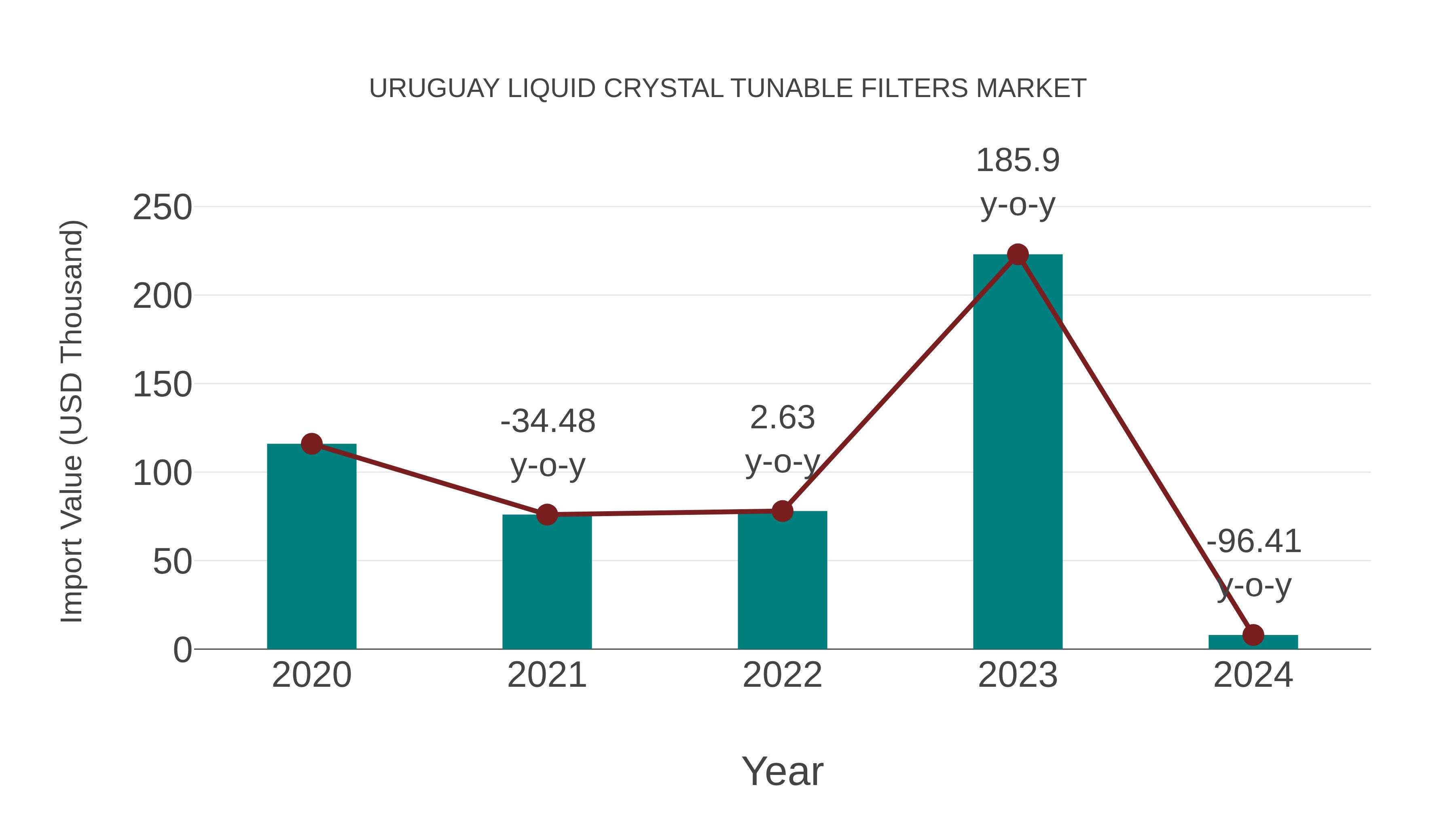  Uruguay Liquid Crystal Tunable Filters Market: Import Trend Analysis