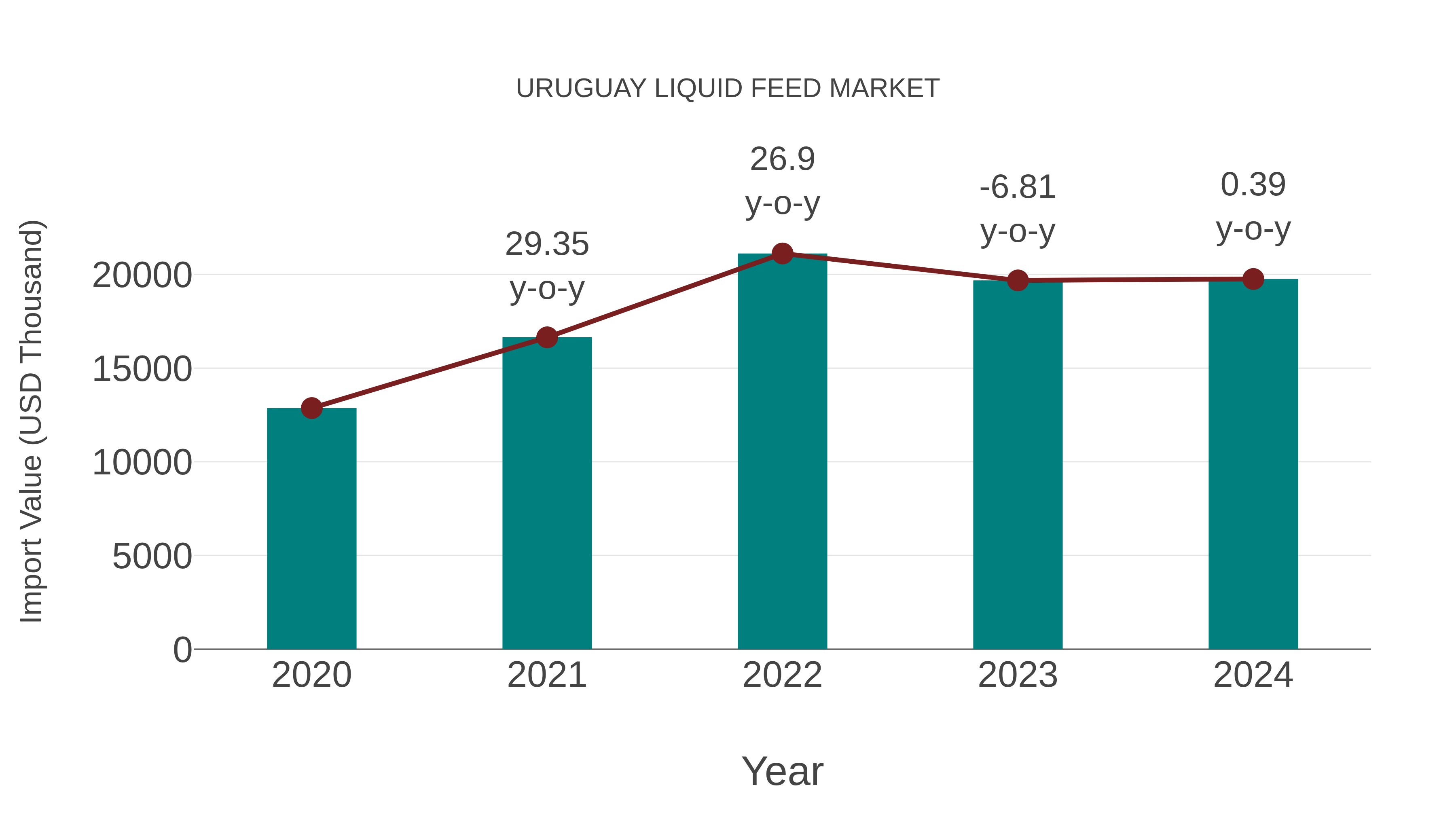 Uruguay Liquid Feed Market: Import Trend Analysis