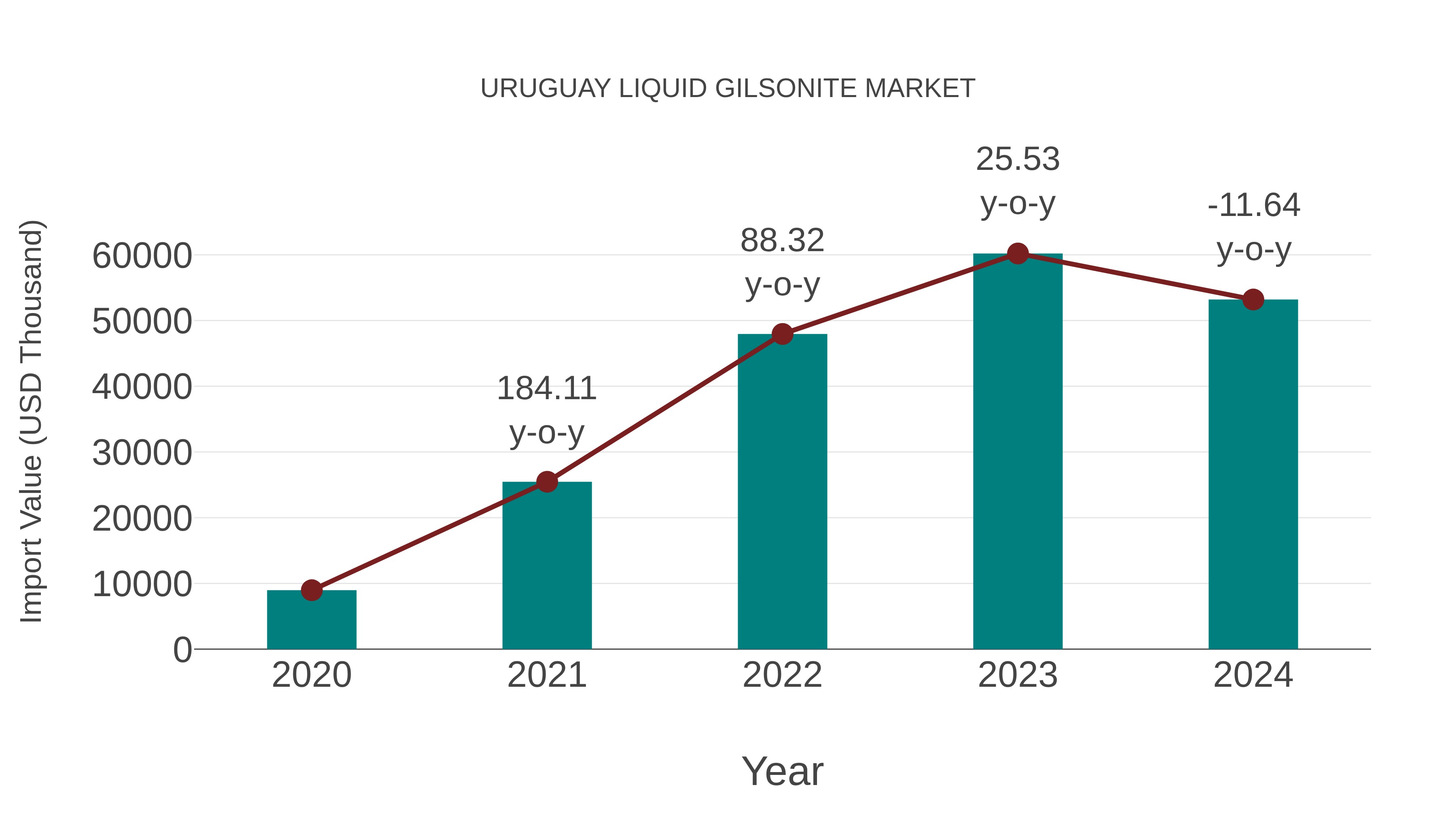  Uruguay Liquid Gilsonite Market: Import Trend Analysis