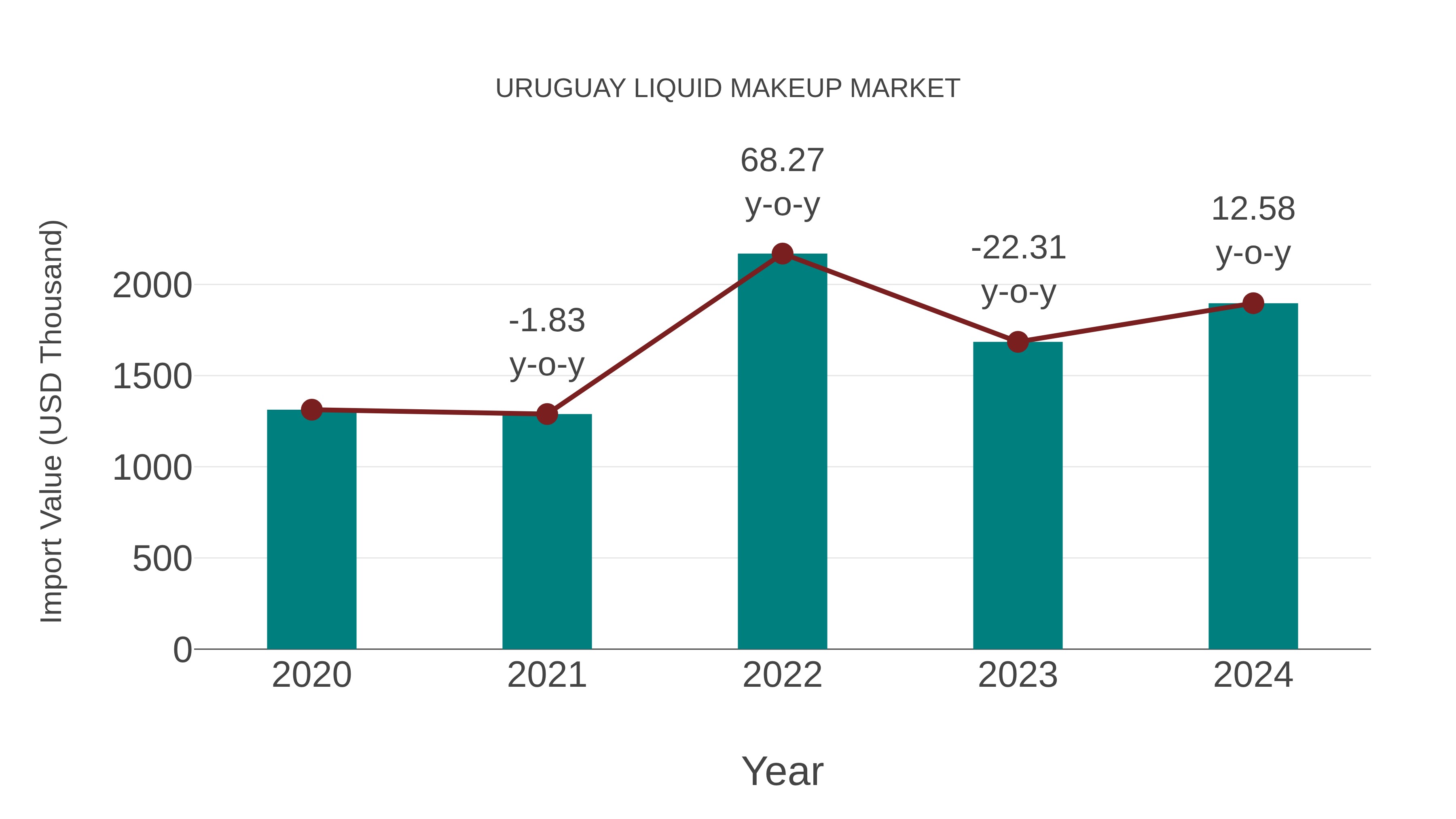  Uruguay Liquid Makeup Market: Import Trend Analysis