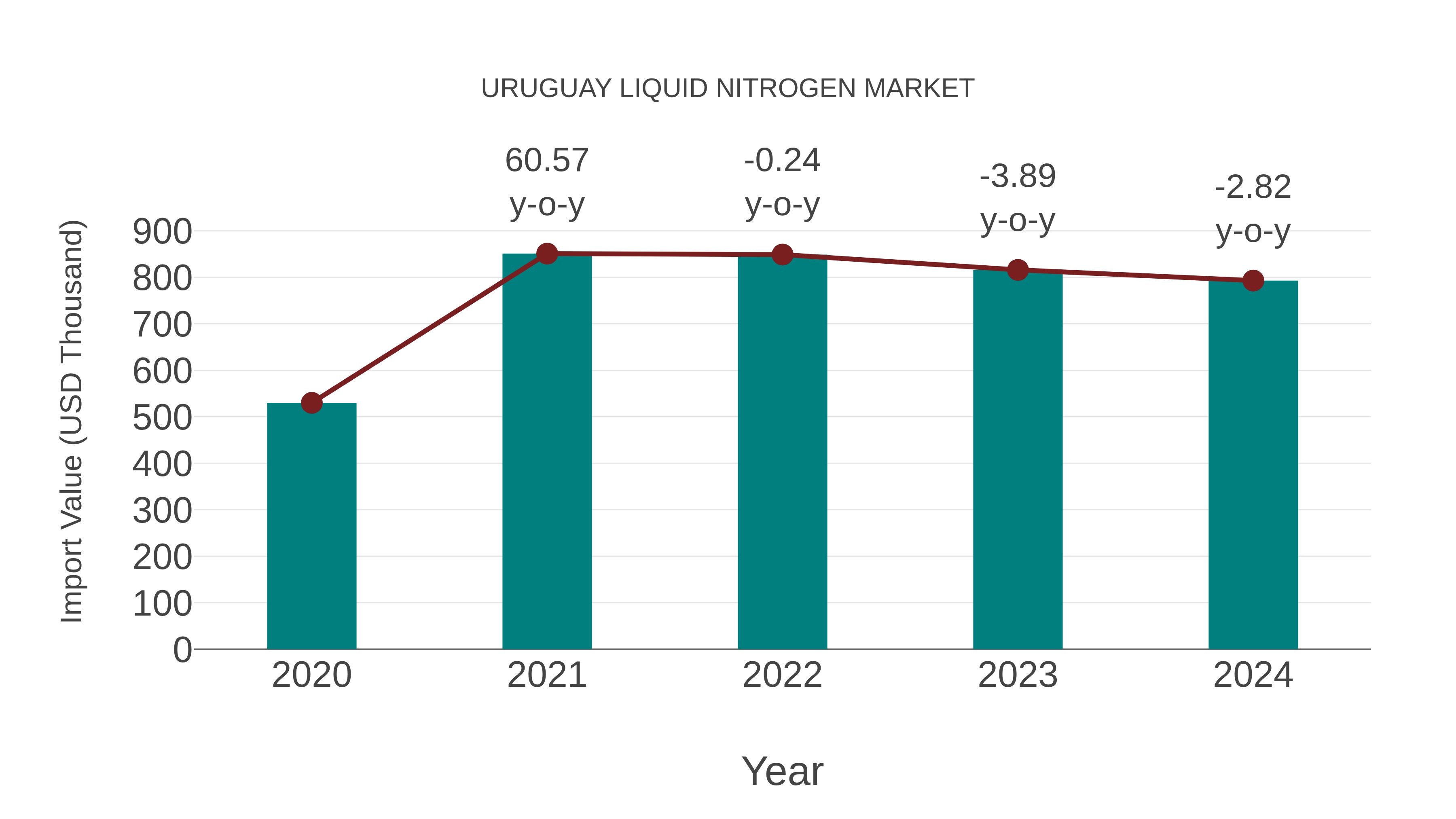  Uruguay Liquid Nitrogen Market: Import Trend Analysis