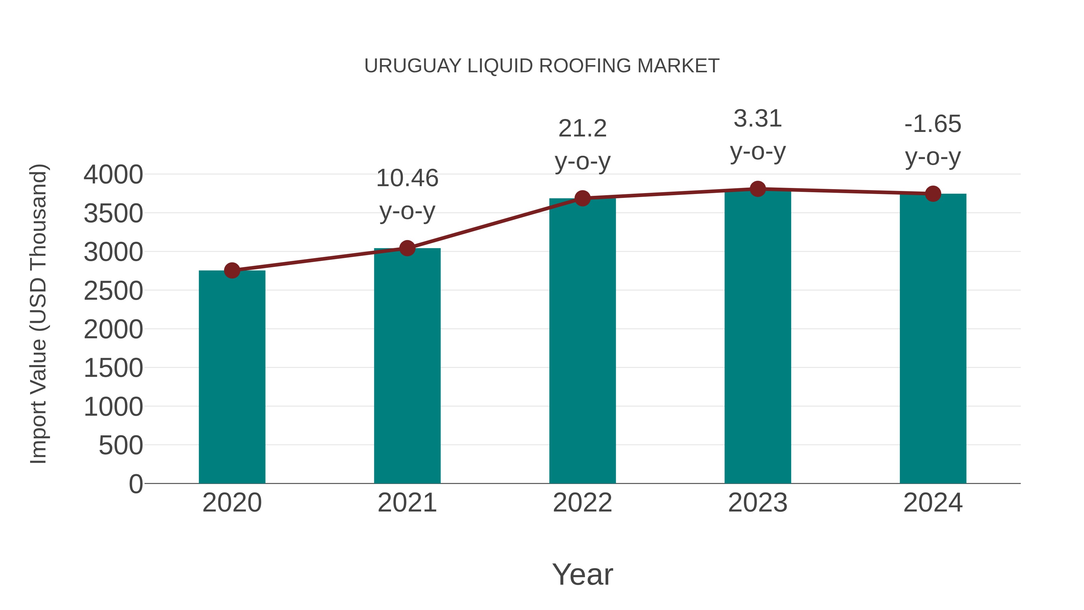  Uruguay Liquid Roofing Market: Import Trend Analysis