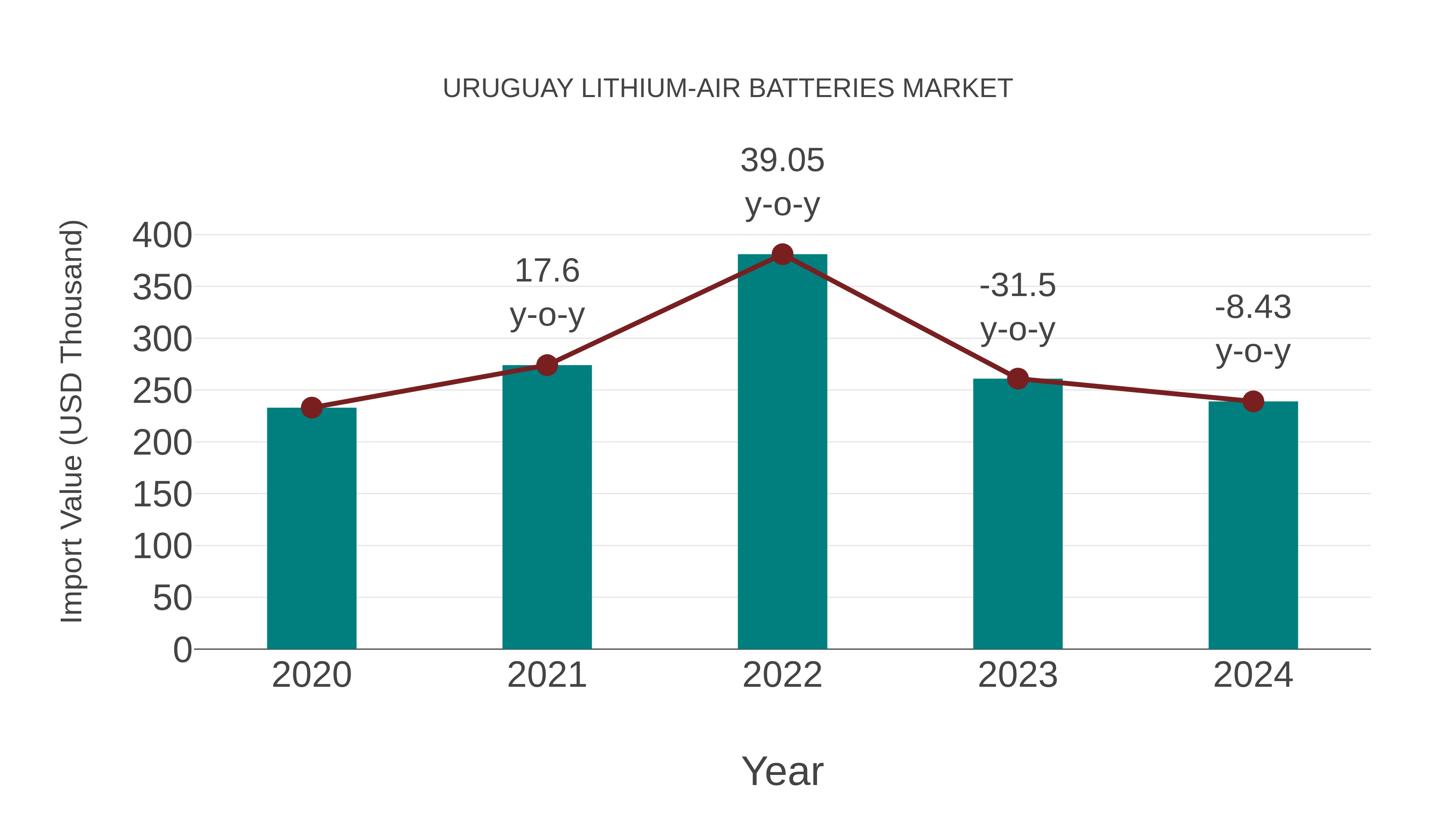  Uruguay Lithium-air Batteries Market: Import Trend Analysis