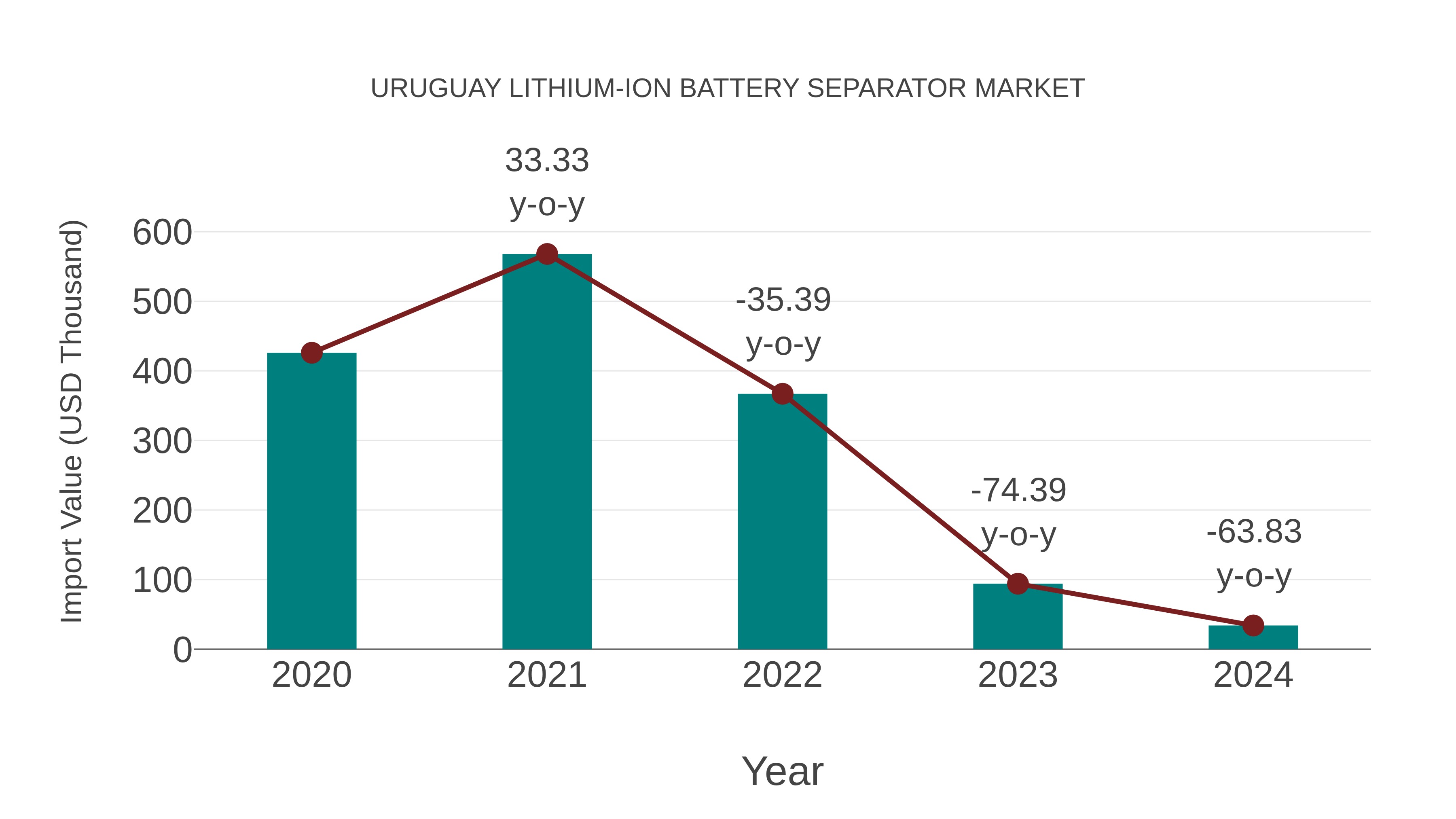 Uruguay Lithium-ion Battery Separator Market: Import Trend Analysis