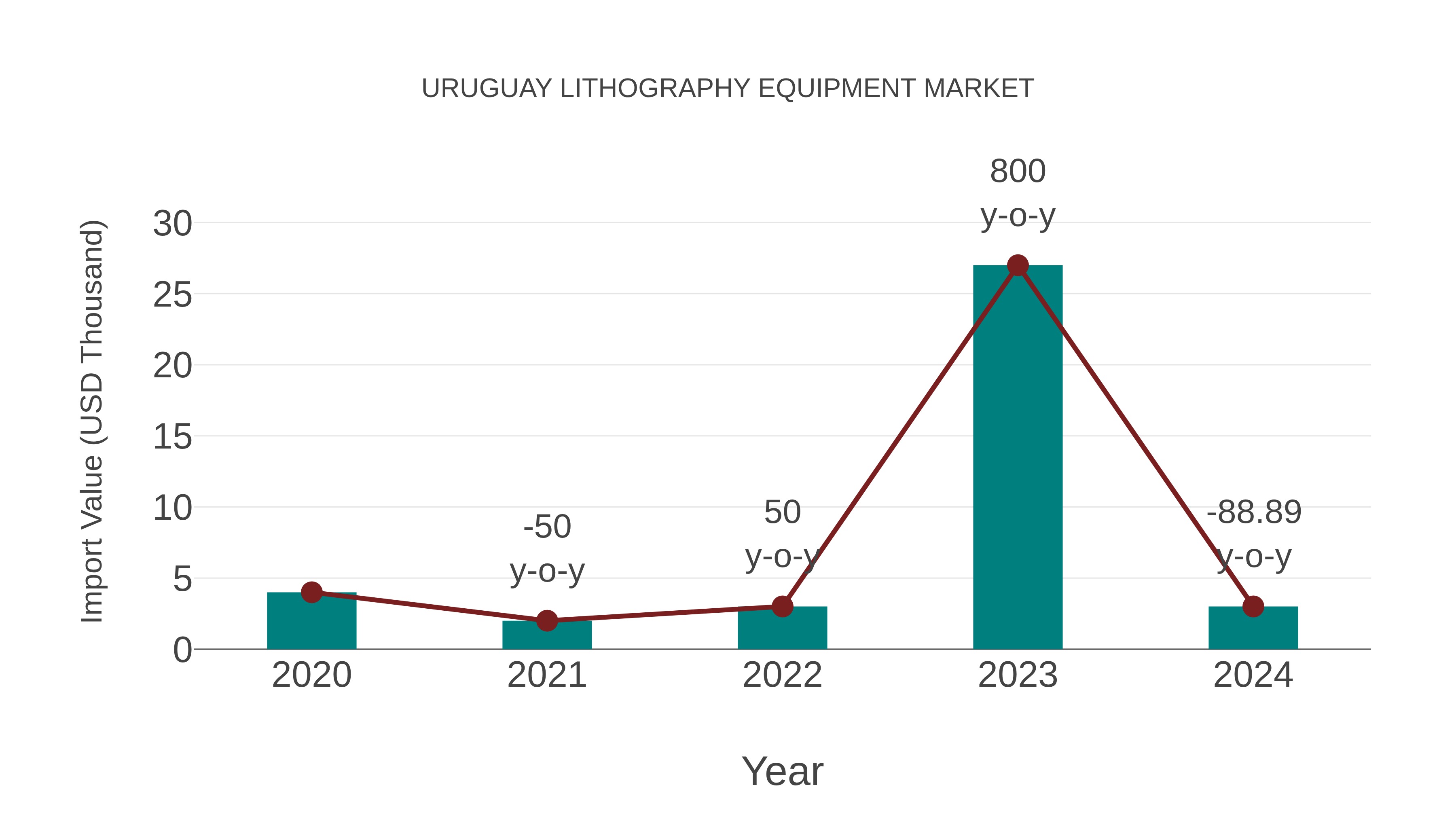 Uruguay Lithography Equipment Market: Import Trend Analysis
