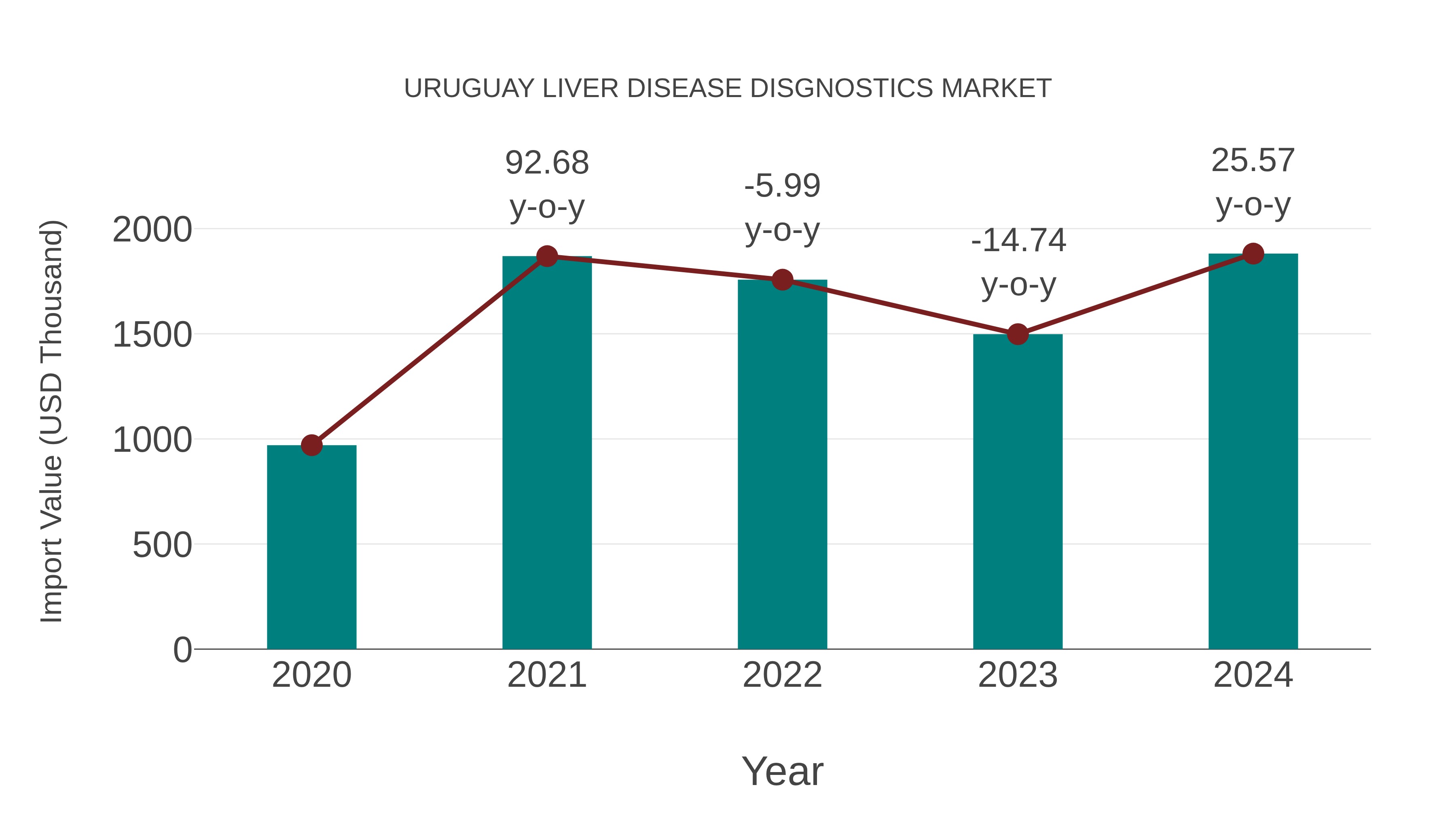 Uruguay Liver Disease Disgnostics Market: Import Trend Analysis
